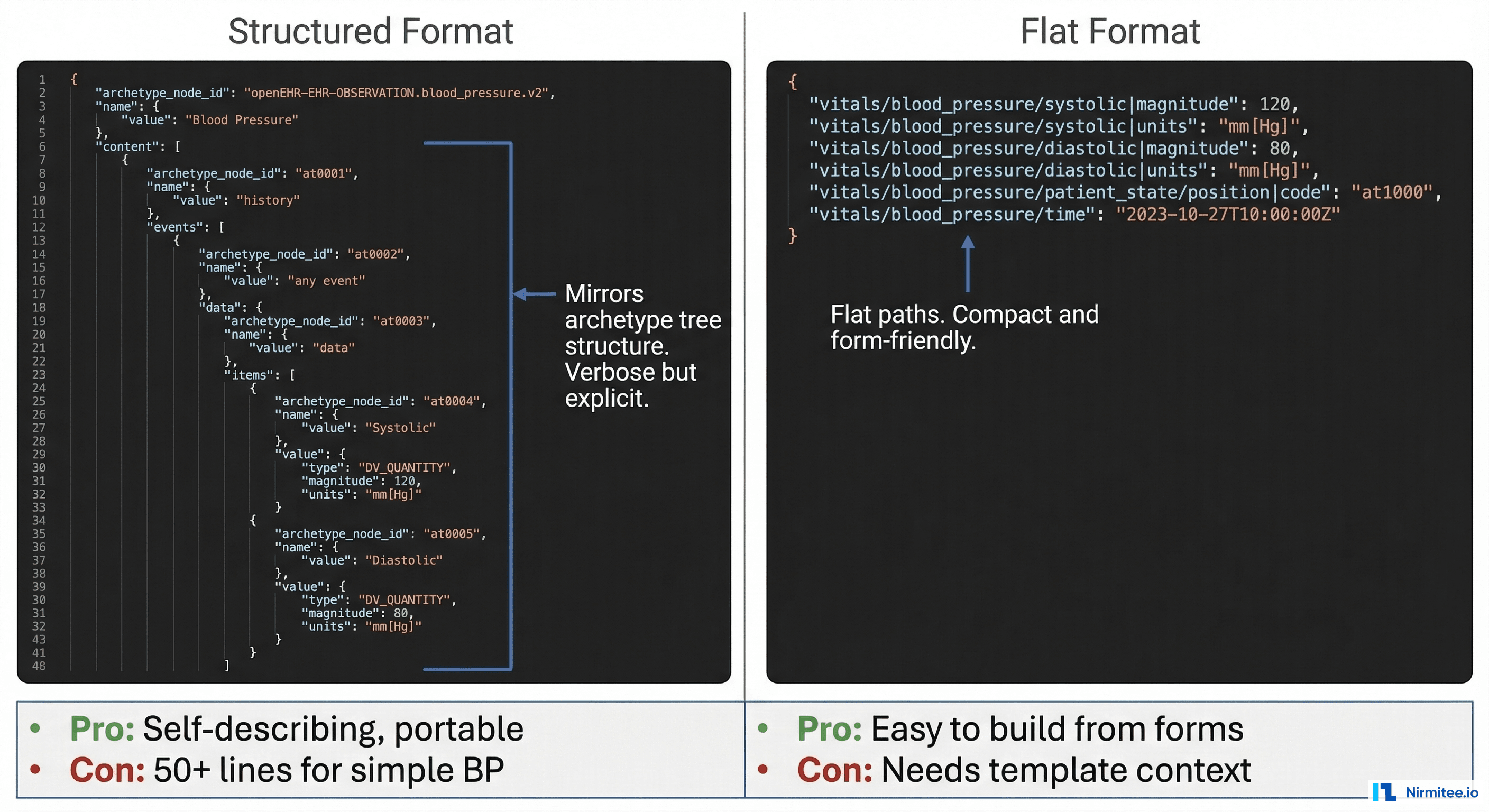 Side-by-side comparison of structured format showing deeply nested JSON versus flat format showing simple key-value paths