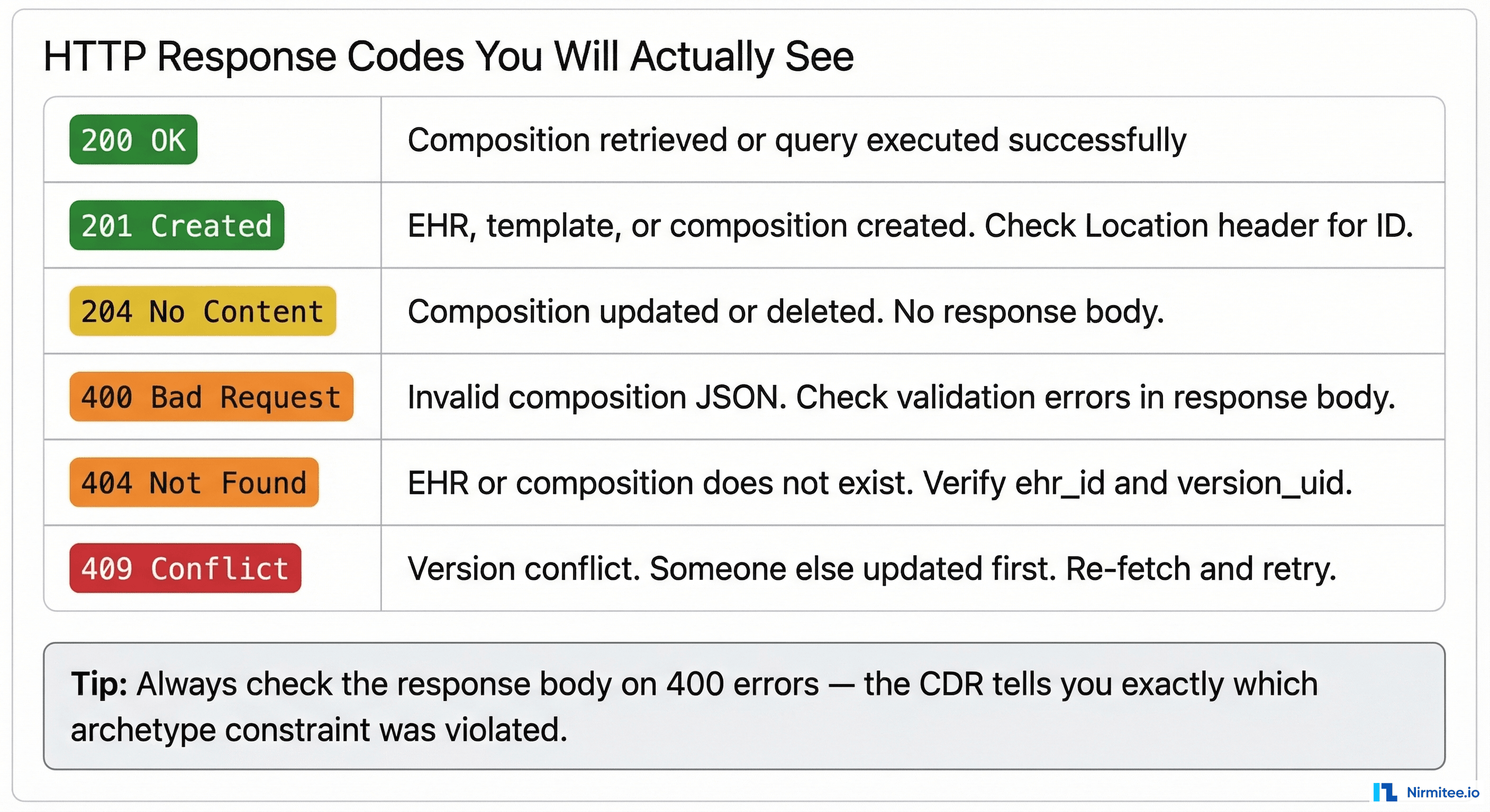 HTTP response code reference card showing 200, 201, 204, 400, 404, and 409 with explanations and fix suggestions