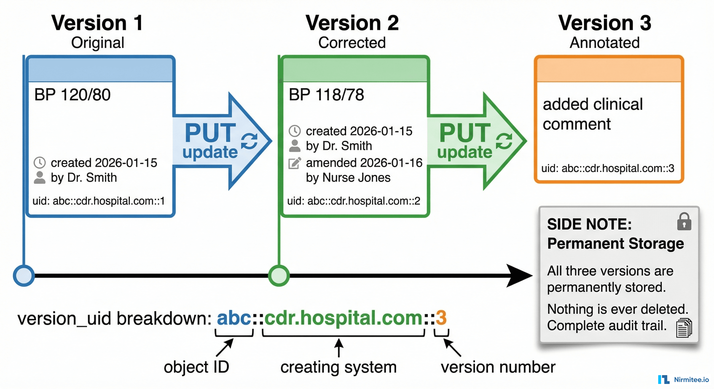 Version timeline showing three versions of a composition with version_uid format breakdown: object ID, creating system, and version number