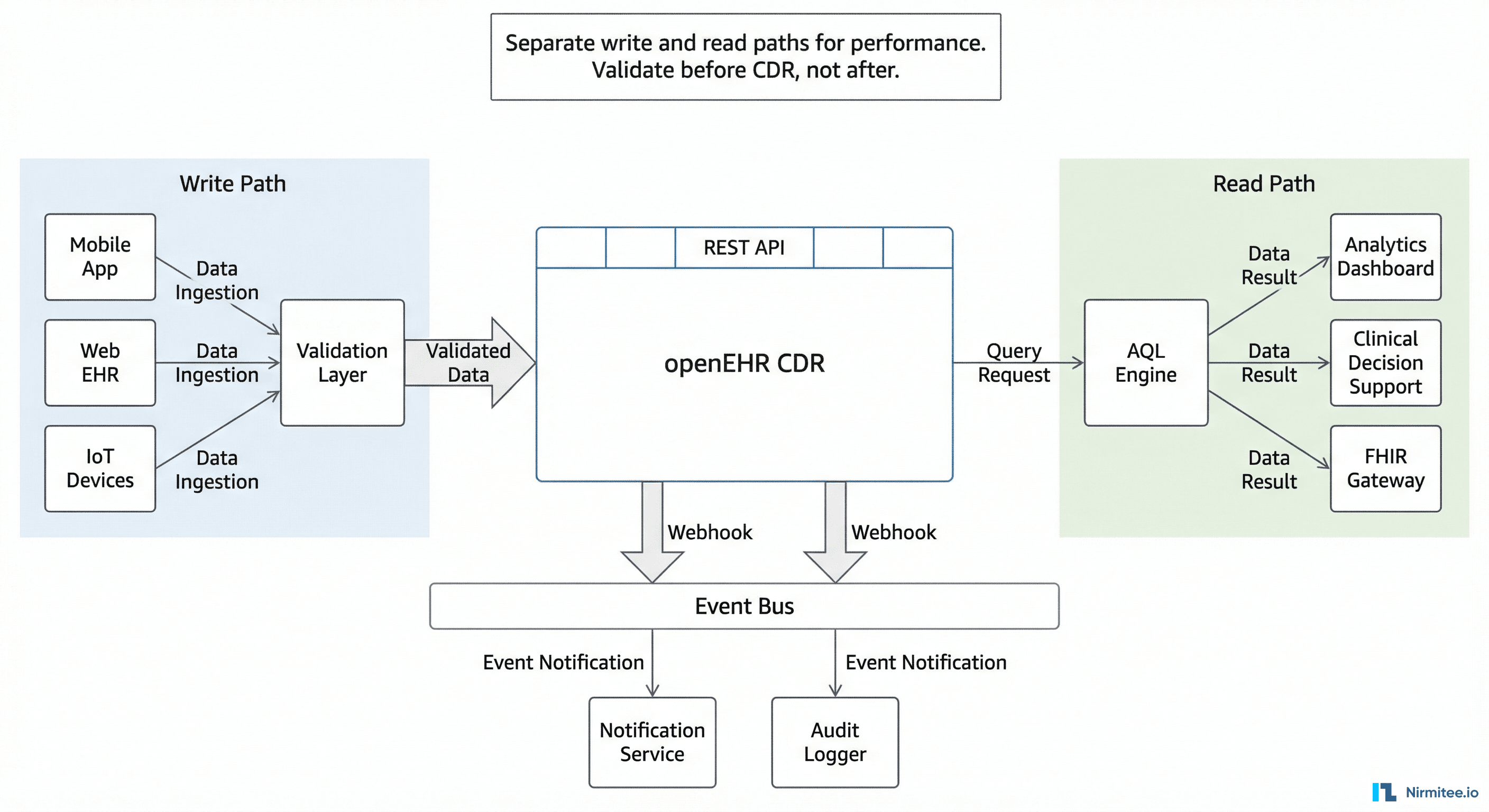 Production architecture showing separate write path with validation layer and read path through AQL engine, with event bus for notifications and audit logging