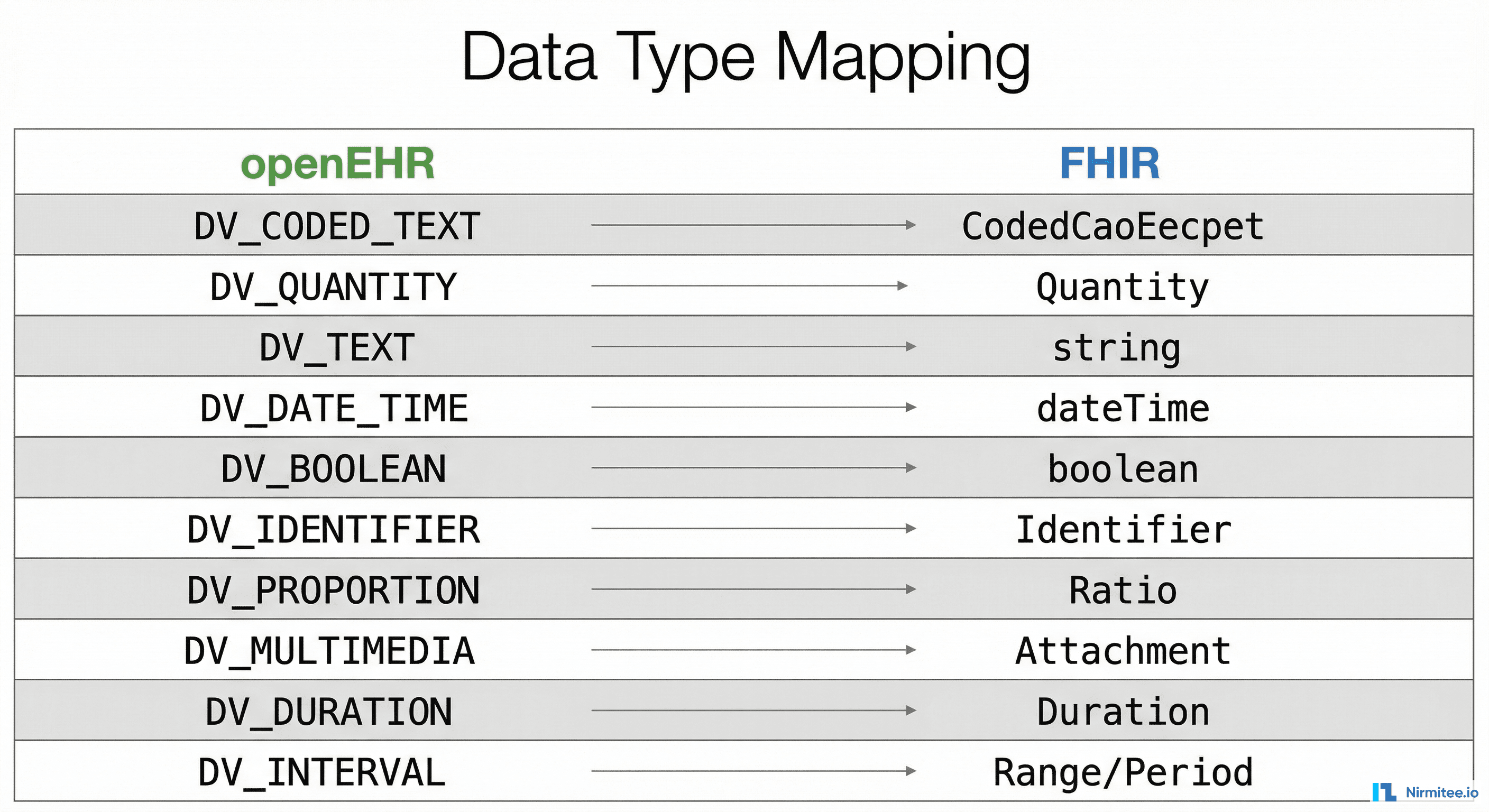 openEHR to FHIR data type mapping