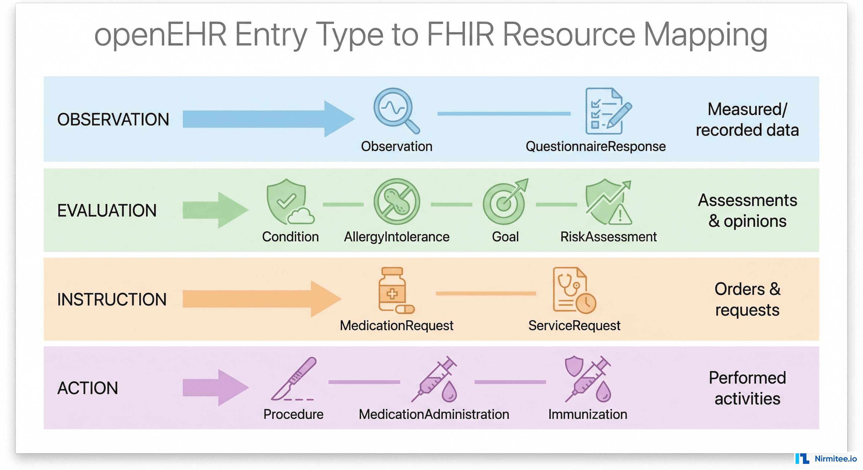 openEHR entry types mapped to FHIR resources