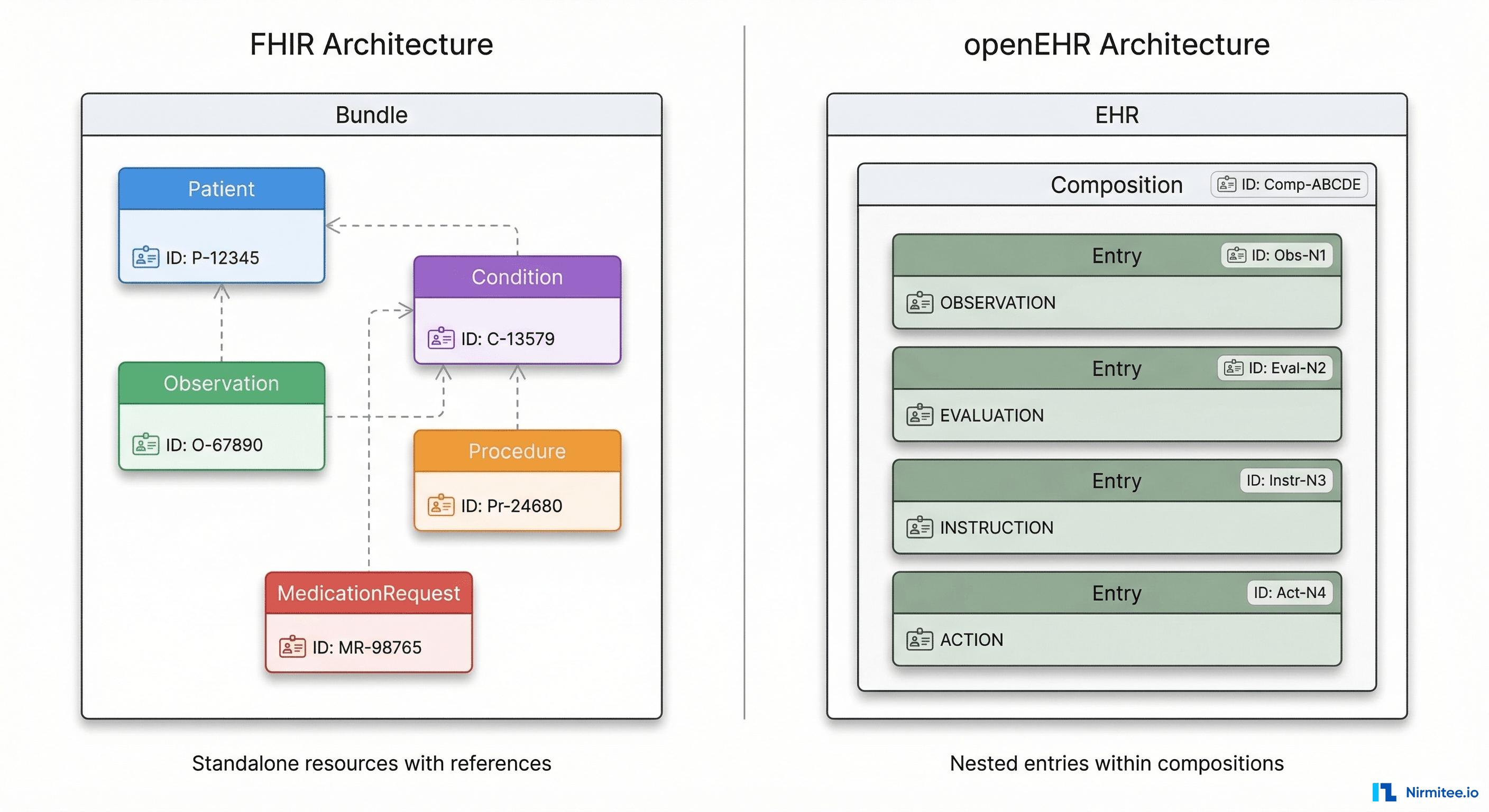 FHIR standalone resources vs openEHR nested compositions