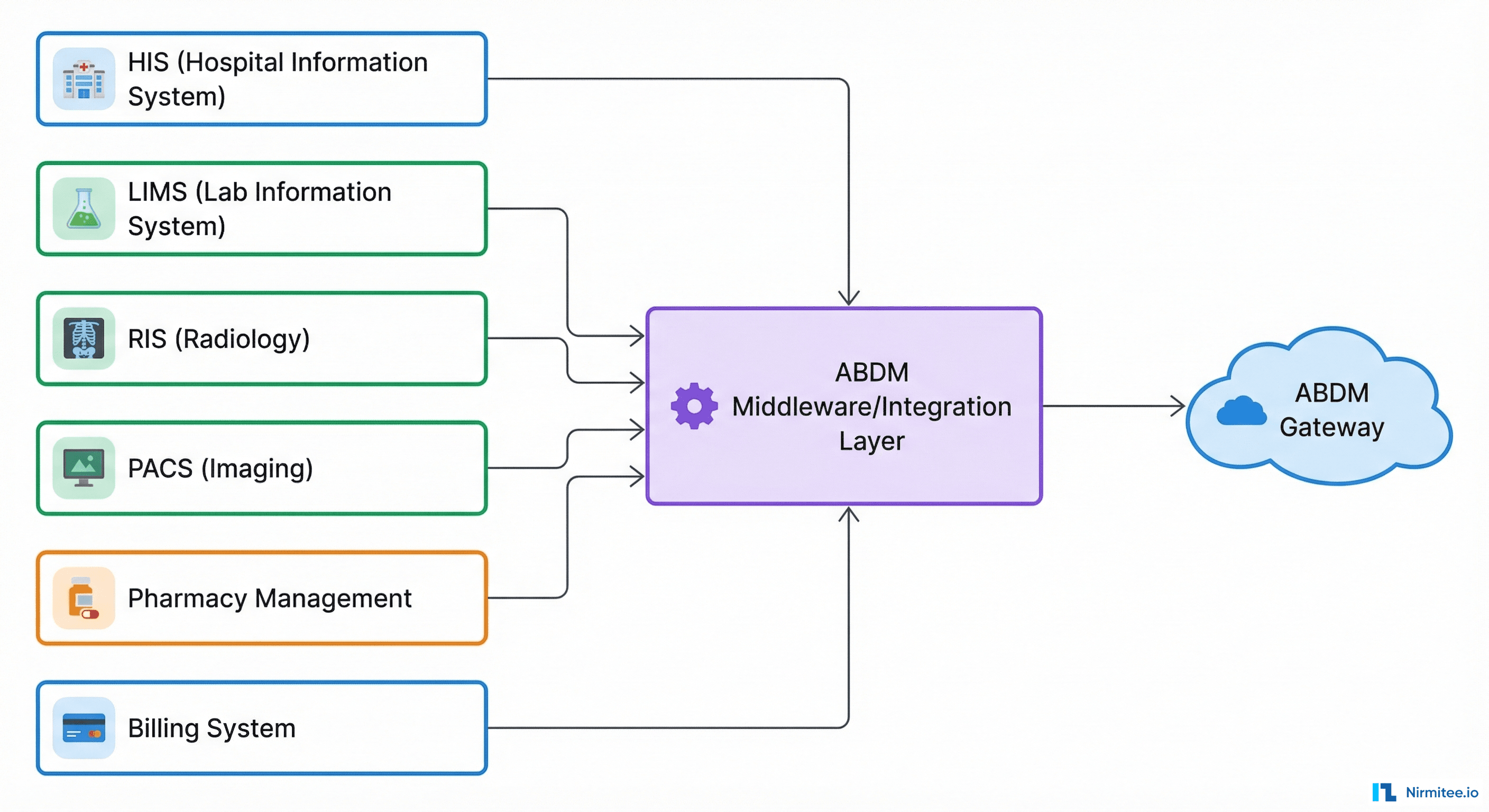 Multiple hospital software systems connecting to ABDM through middleware