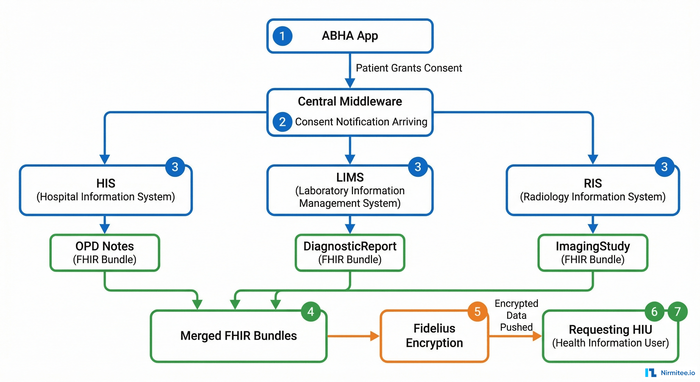 ABDM M2 consent and data flow across multiple software systems
