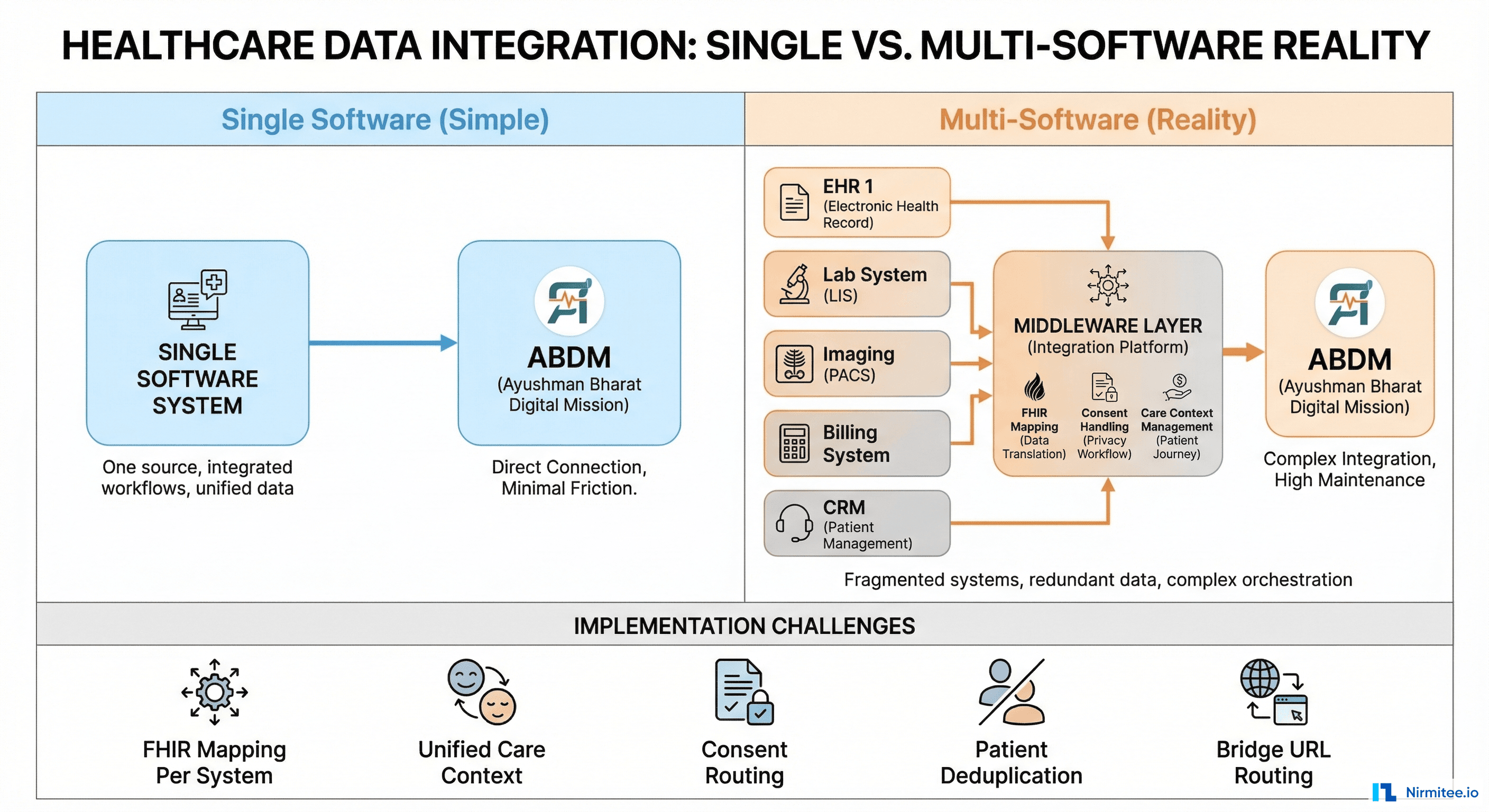 Comparison of single software vs multi-software ABDM integration