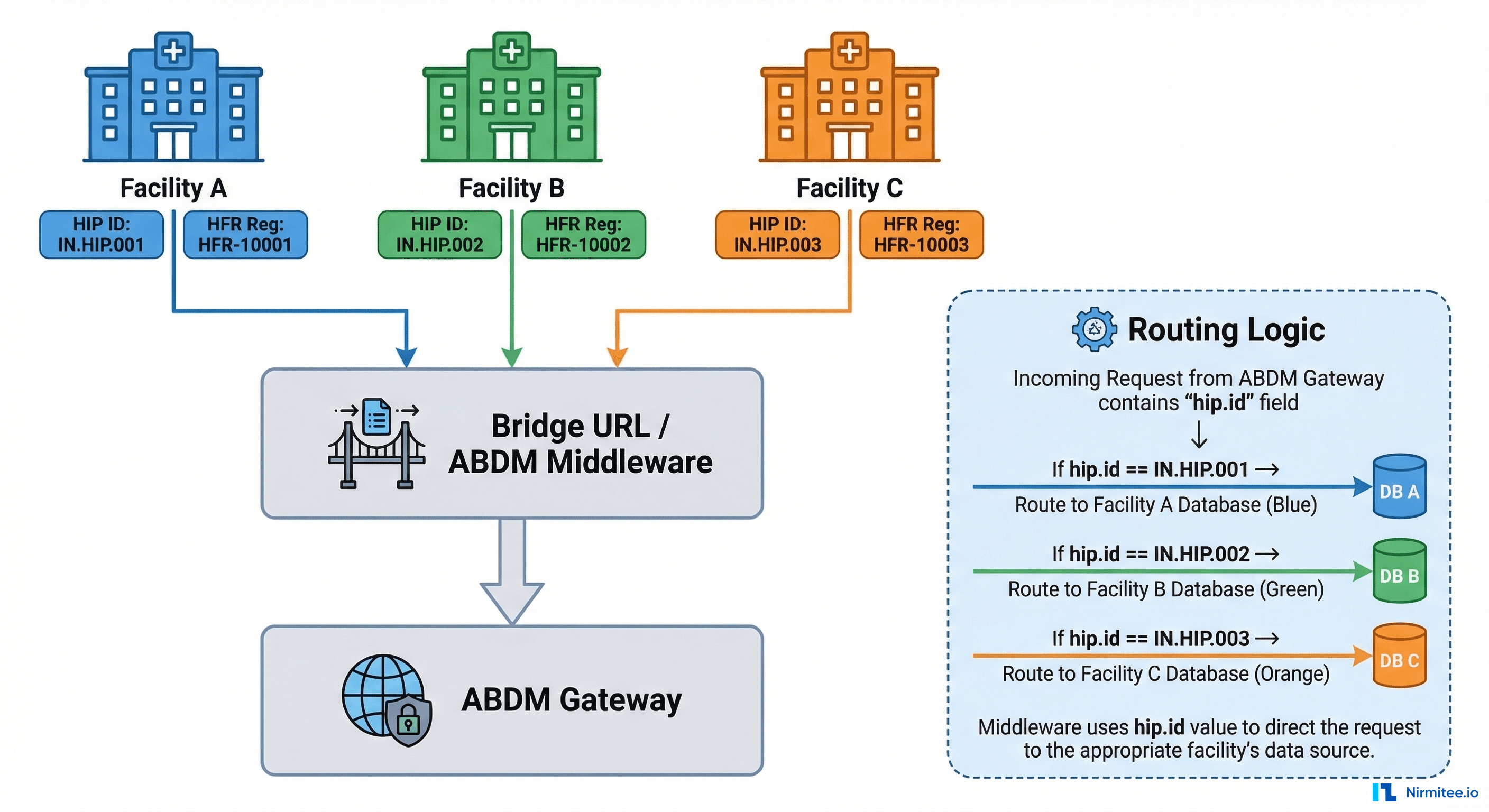 Multi-facility hospital network architecture with ABDM