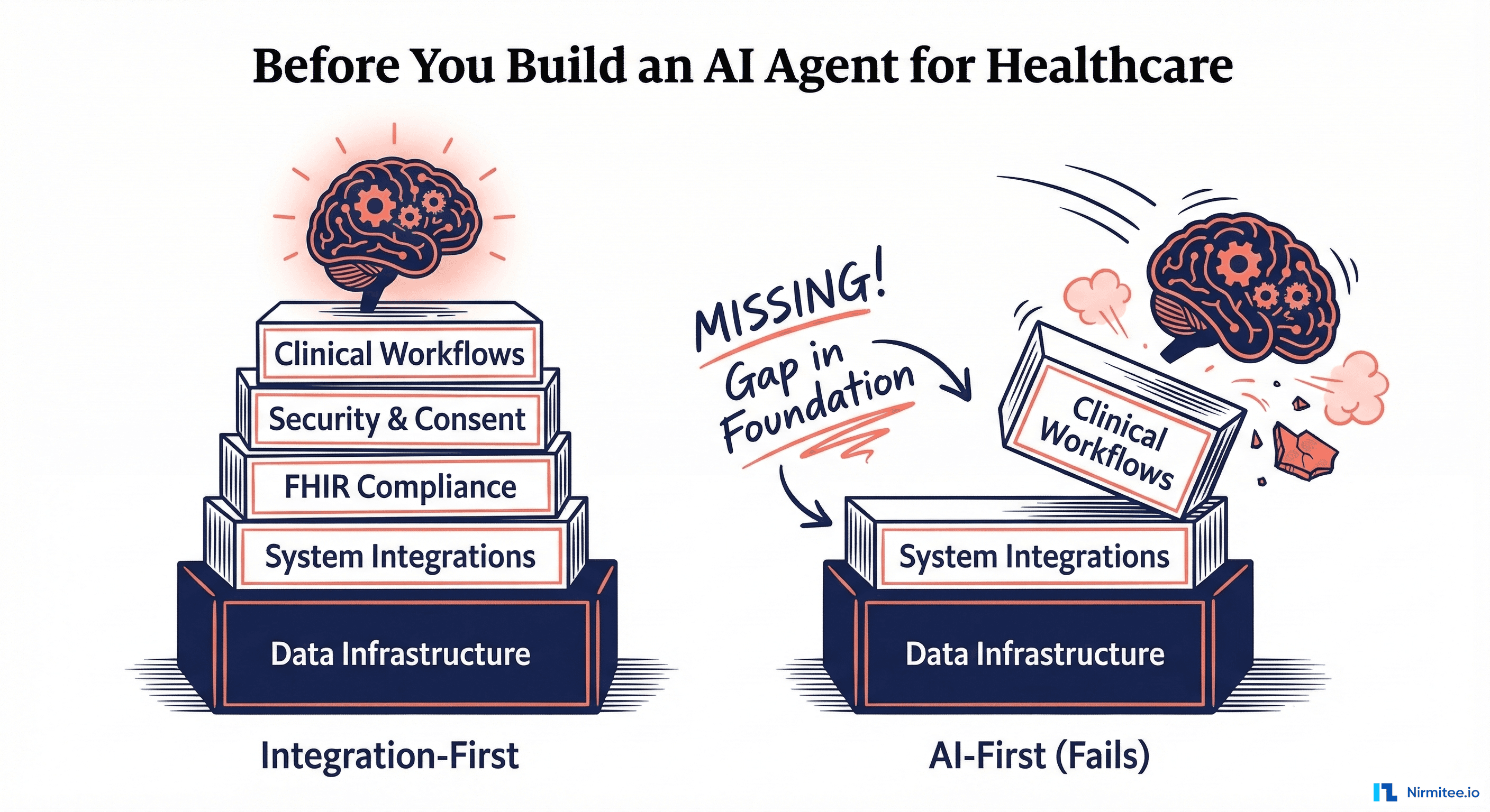 Before You Build an AI Agent for Healthcare: The Integration Prerequisites Nobody Talks About