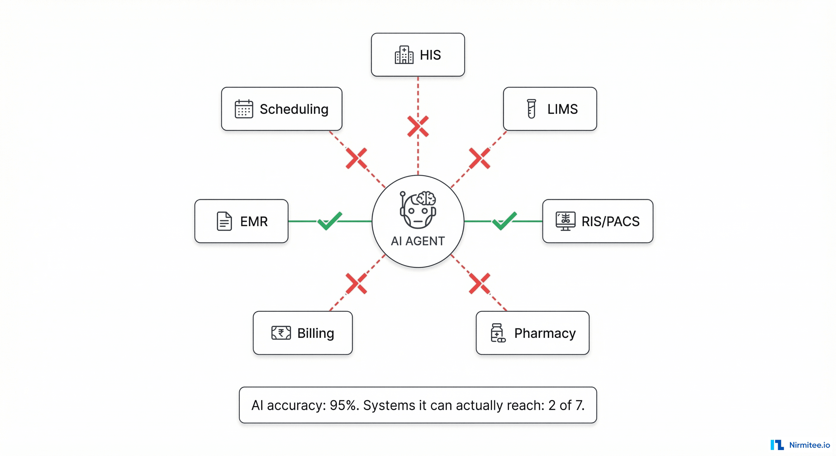 AI agent struggling to reach fragmented hospital systems