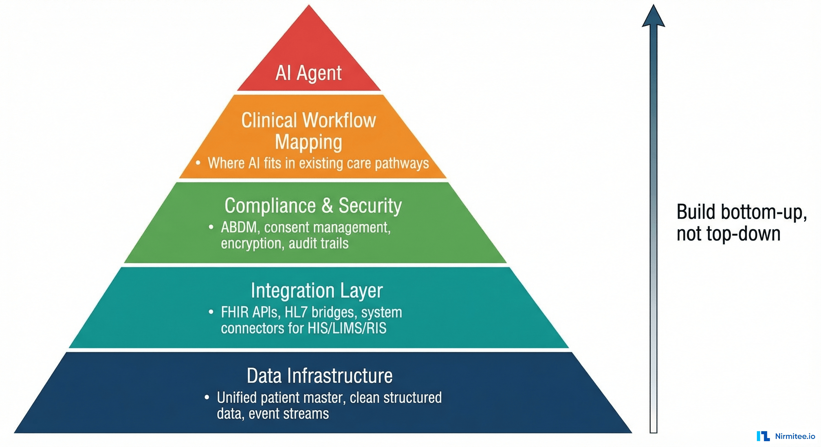 Prerequisites pyramid for healthcare AI — build bottom-up
