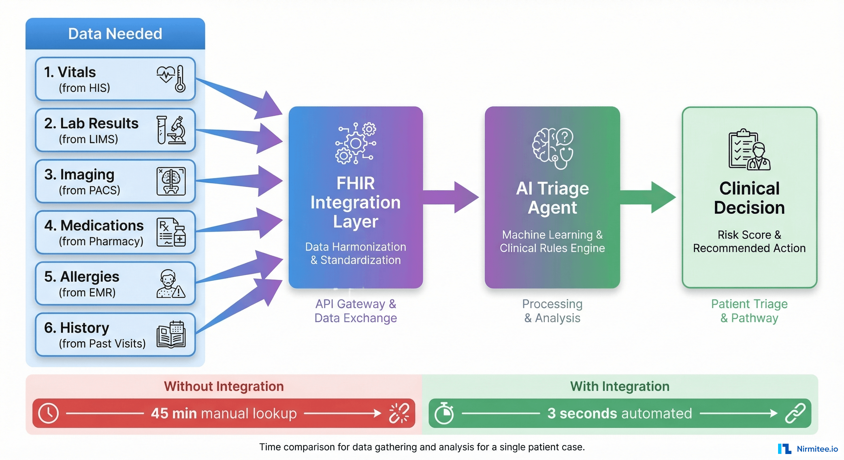 AI triage agent data dependencies across hospital systems