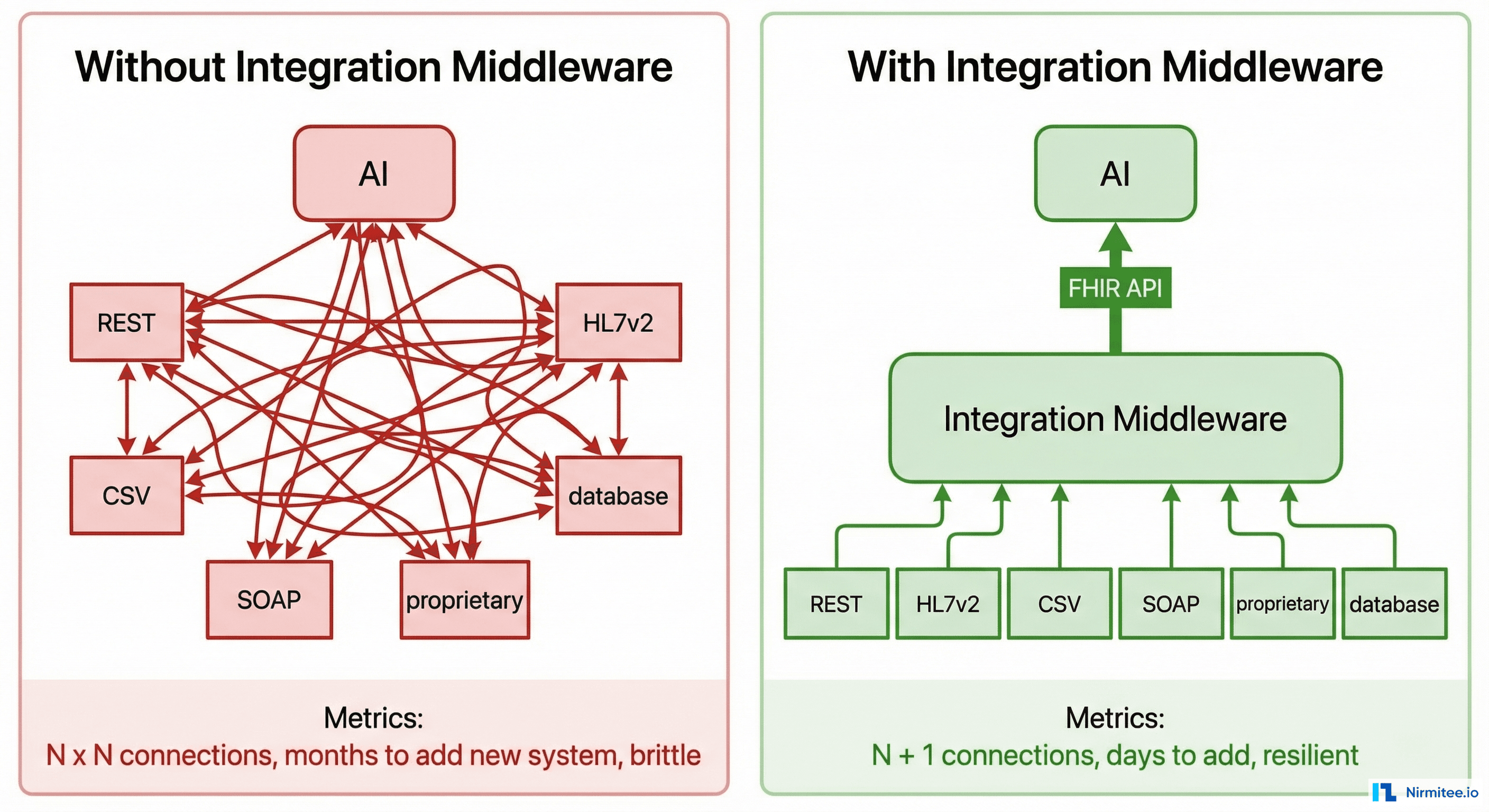 Before and after integration middleware for healthcare AI