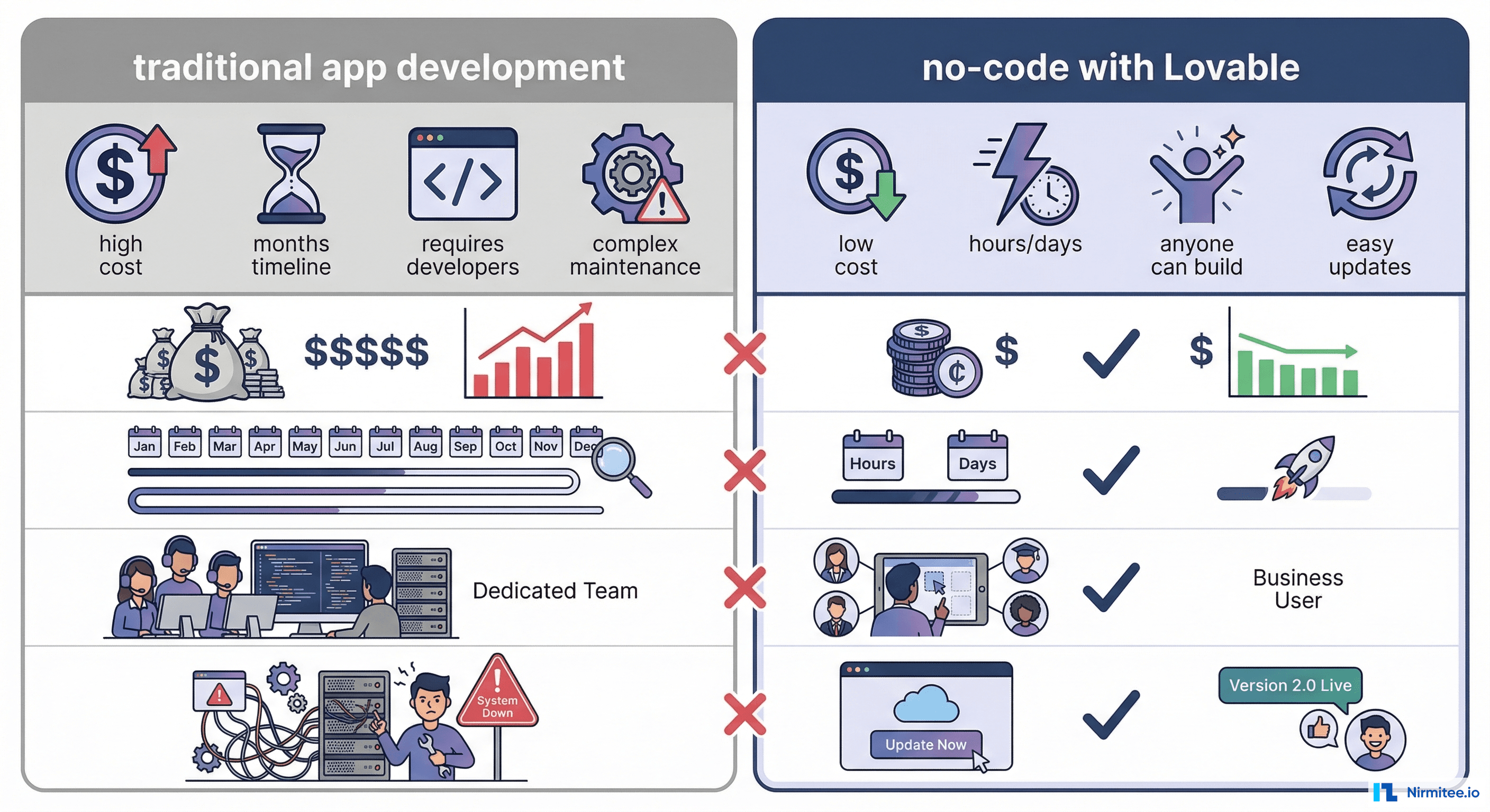 Traditional development versus no-code development comparison for healthcare