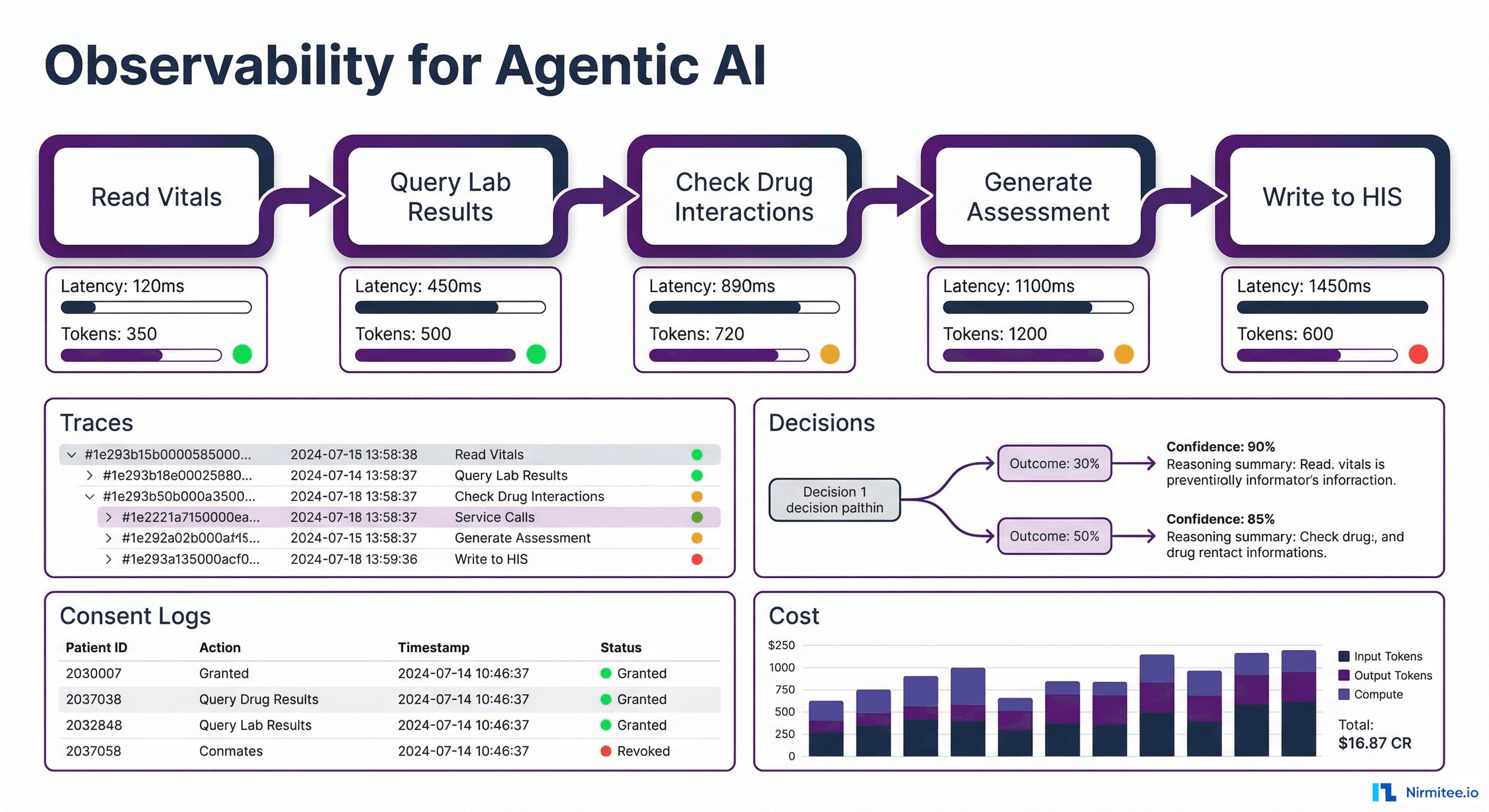 Observability for Agentic AI in Healthcare: Why Your AI Agent Needs More Monitoring Than Your Servers