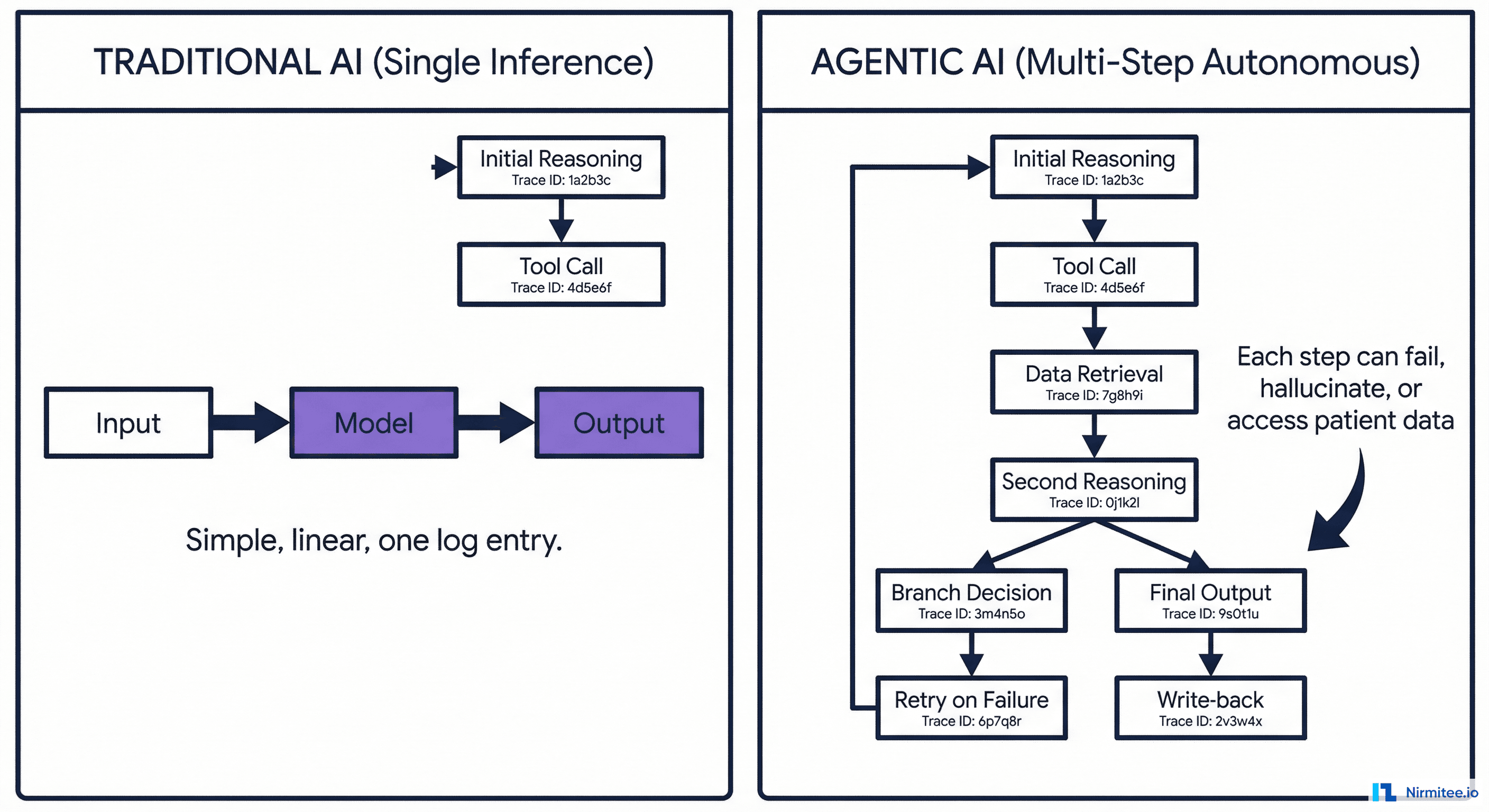 Traditional single-inference AI versus multi-step agentic AI