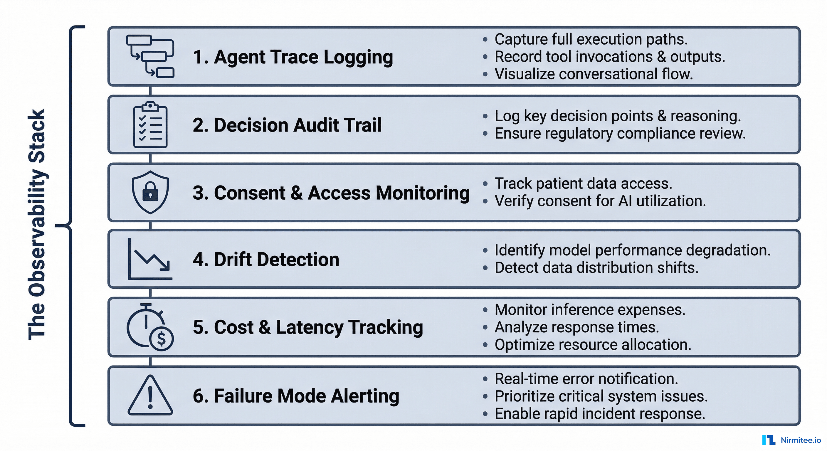 Six-layer observability framework for healthcare AI agents