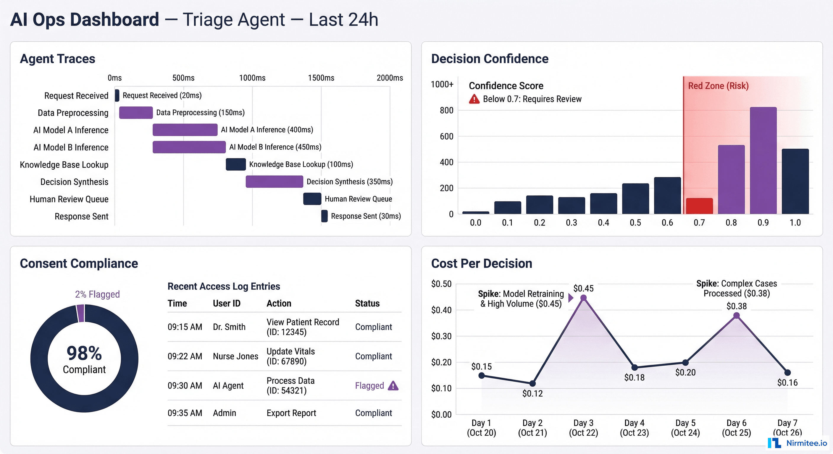 Healthcare AI operations dashboard with traces, confidence, consent, and cost