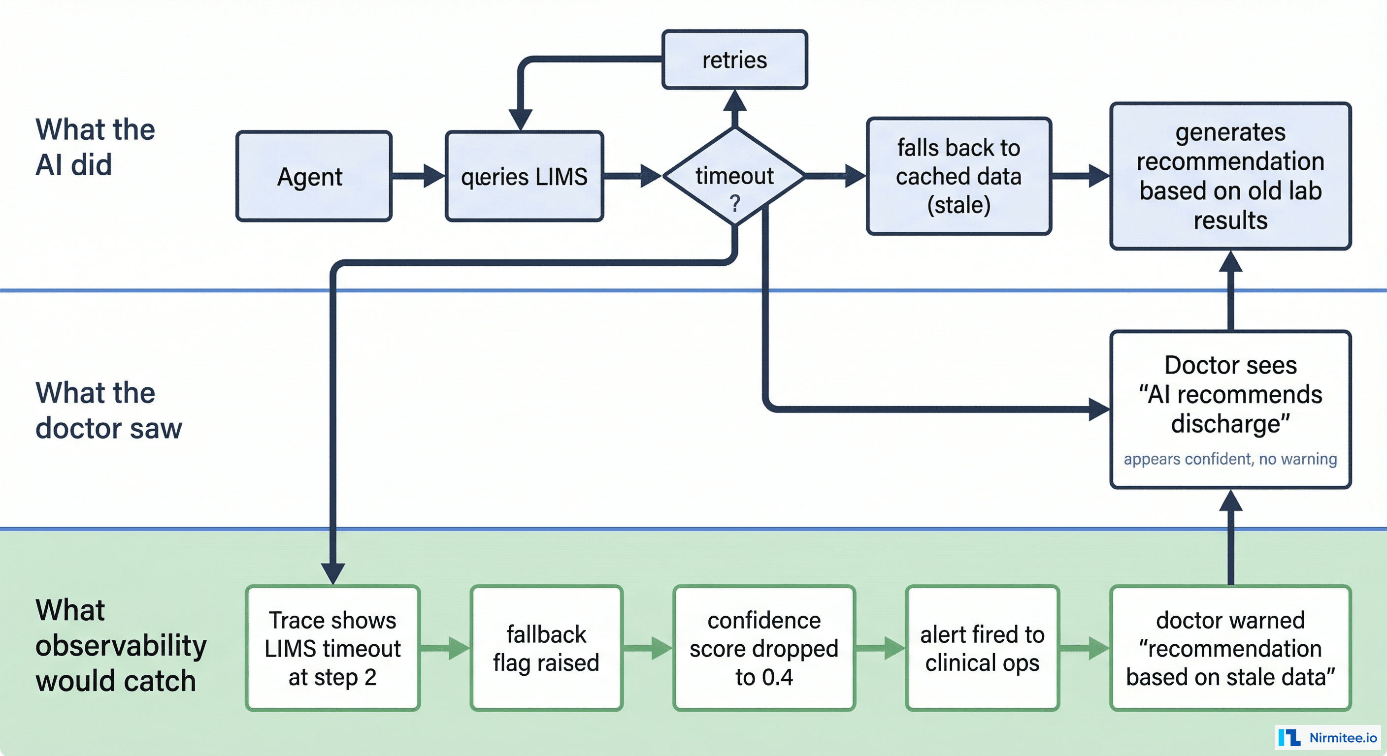 How silent AI failures go undetected without observability