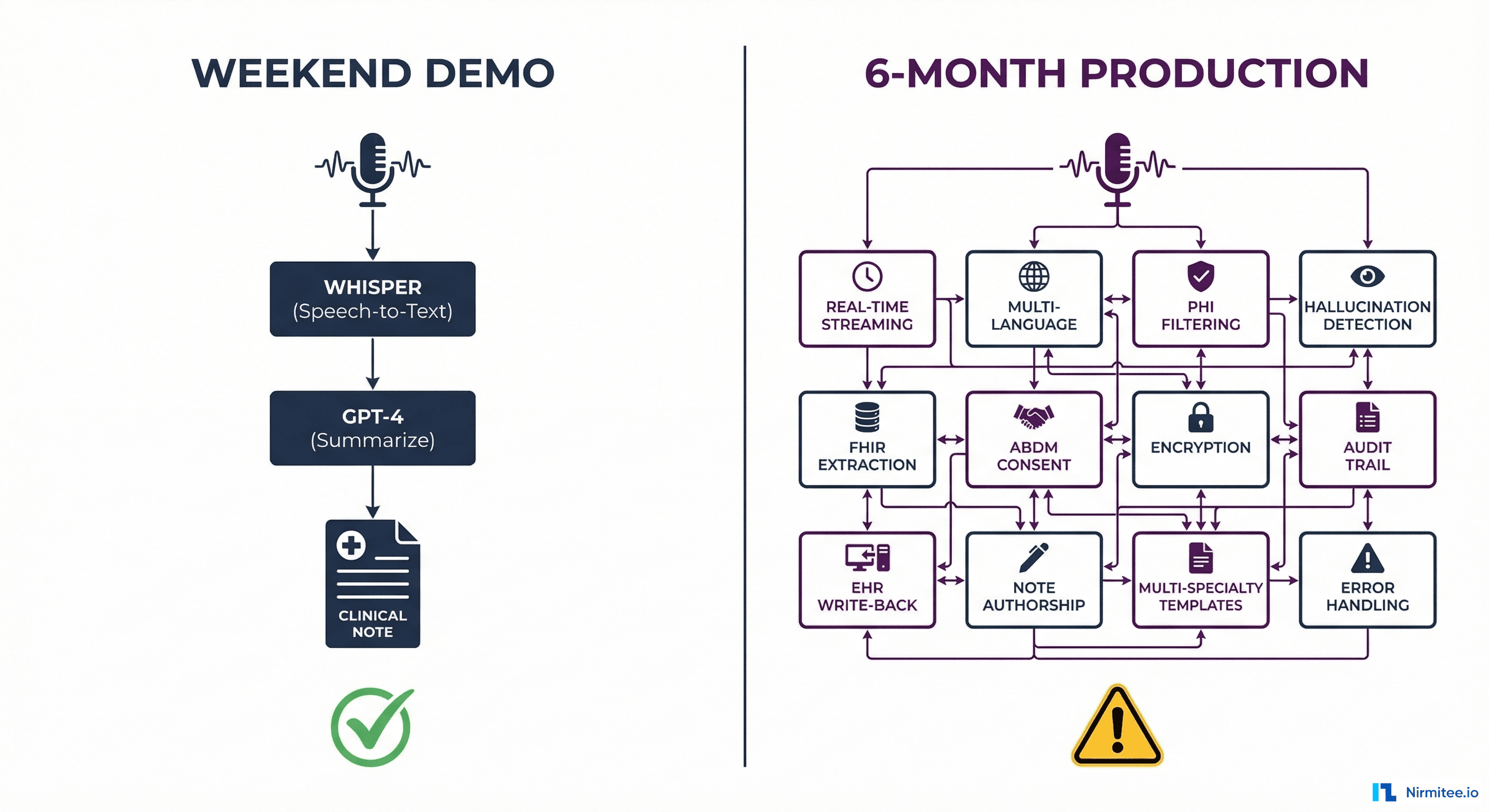 Build Your First AI Clinical Scribe in a Weekend — Then Learn Why Hospitals Spend 6 Months Deploying One