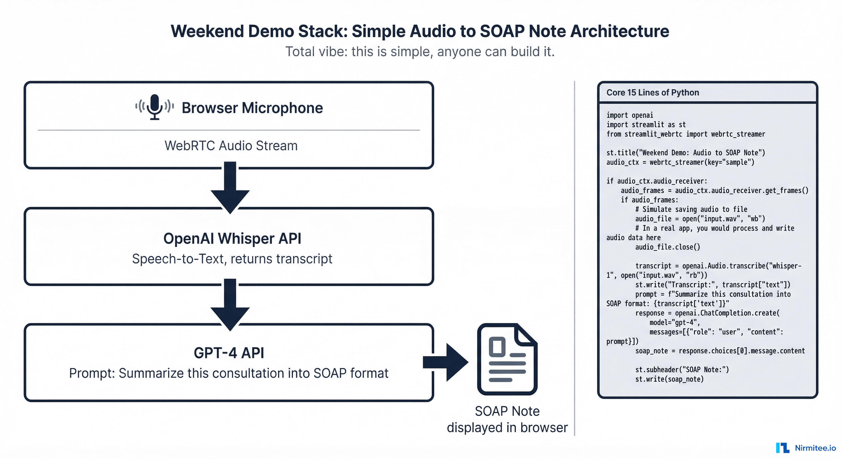 Weekend demo architecture — Whisper plus GPT-4 produces clinical notes