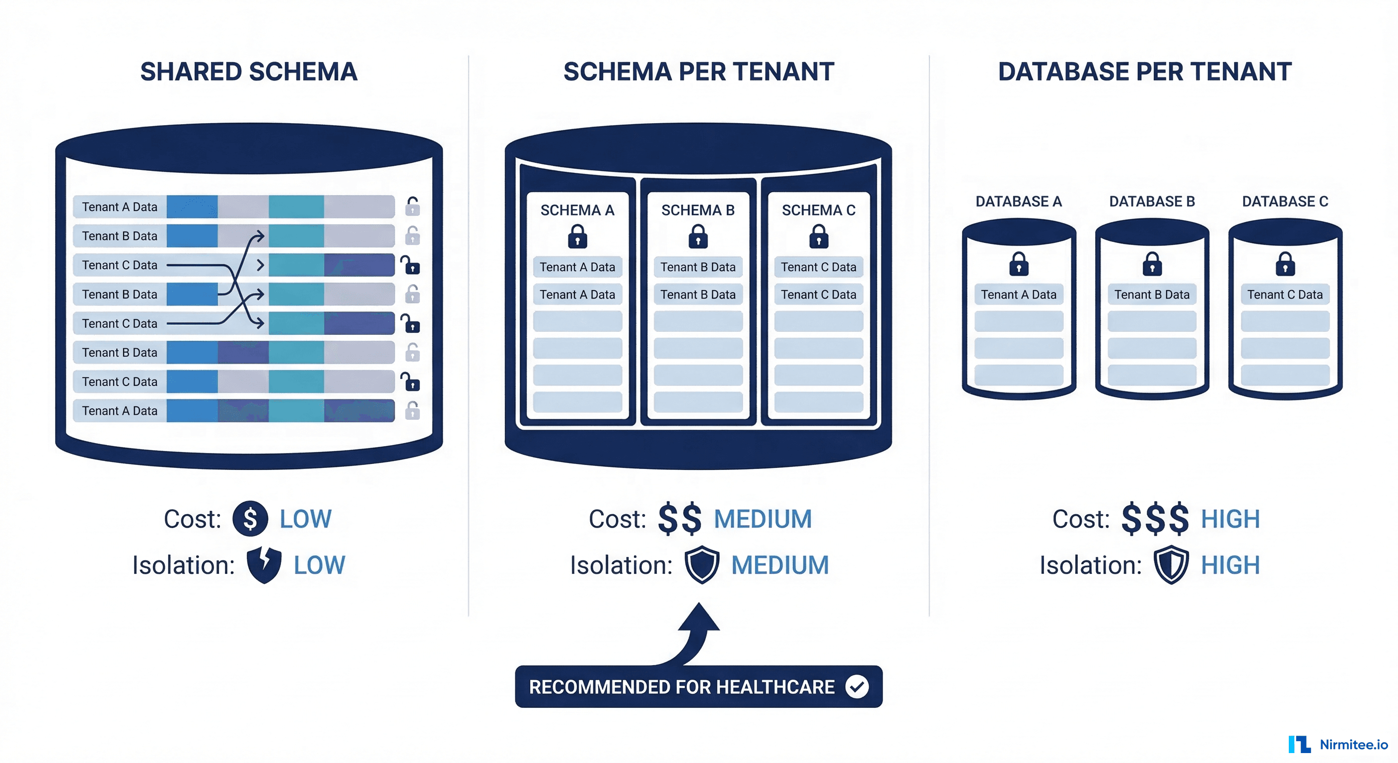 Multi-Tenant Architecture for Healthcare SaaS: The Decision That Follows You Forever
