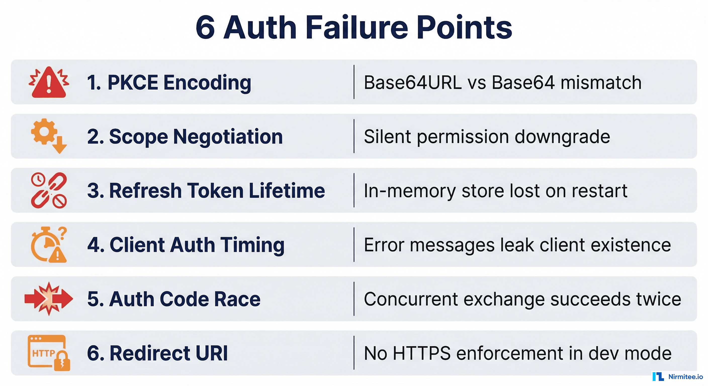 6 SMART on FHIR authentication failure points - PKCE encoding, scope negotiation, refresh token lifetime, client auth timing, auth code race, redirect URI validation