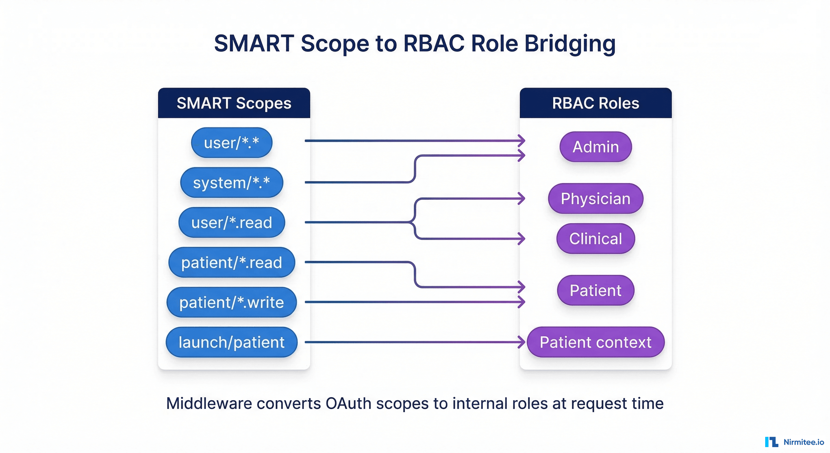 SMART scope to RBAC role bridging - mapping OAuth scopes to internal authorization roles
