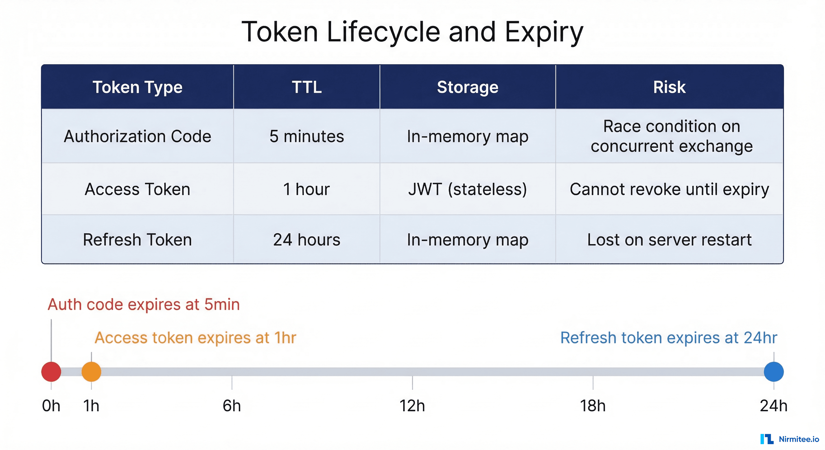Token lifecycle showing authorization code at 5 minutes, access token at 1 hour, and refresh token at 24 hours