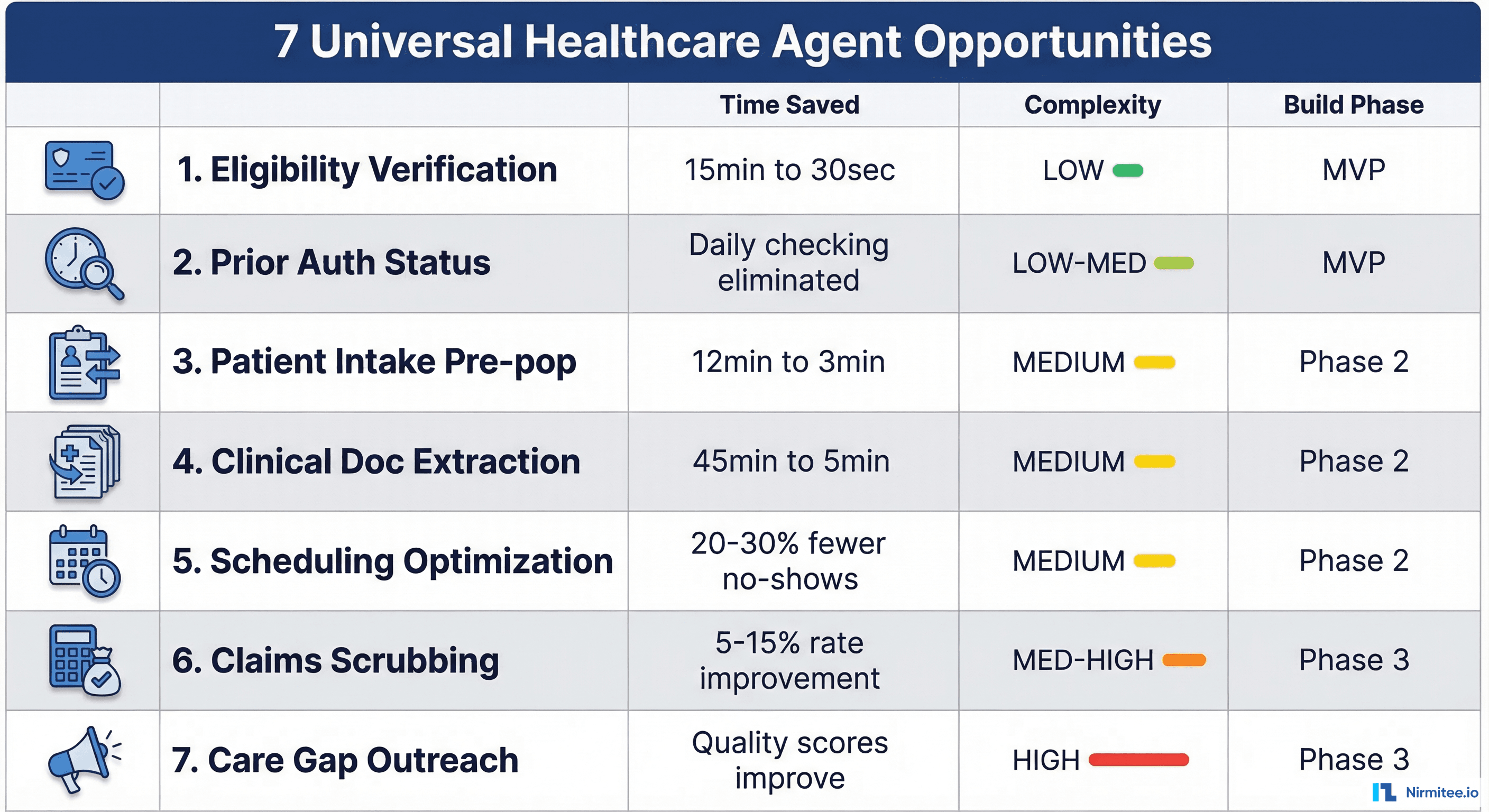 7 Universal Healthcare Agent Opportunities - comparison table showing time saved, complexity, and build phase for each workflow