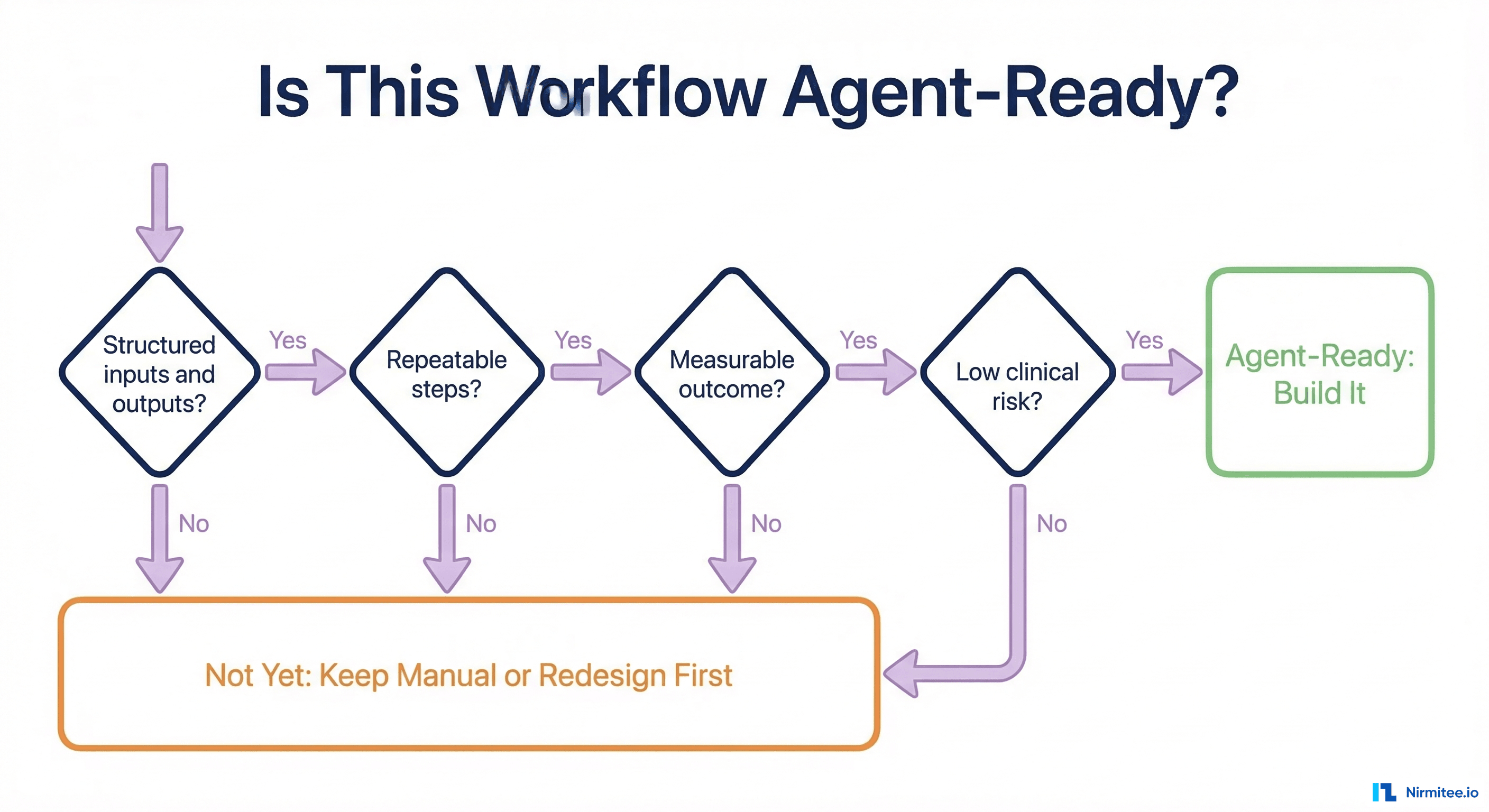 Decision flowchart: Is This Workflow Agent-Ready? Four questions to determine if a workflow should become an AI agent