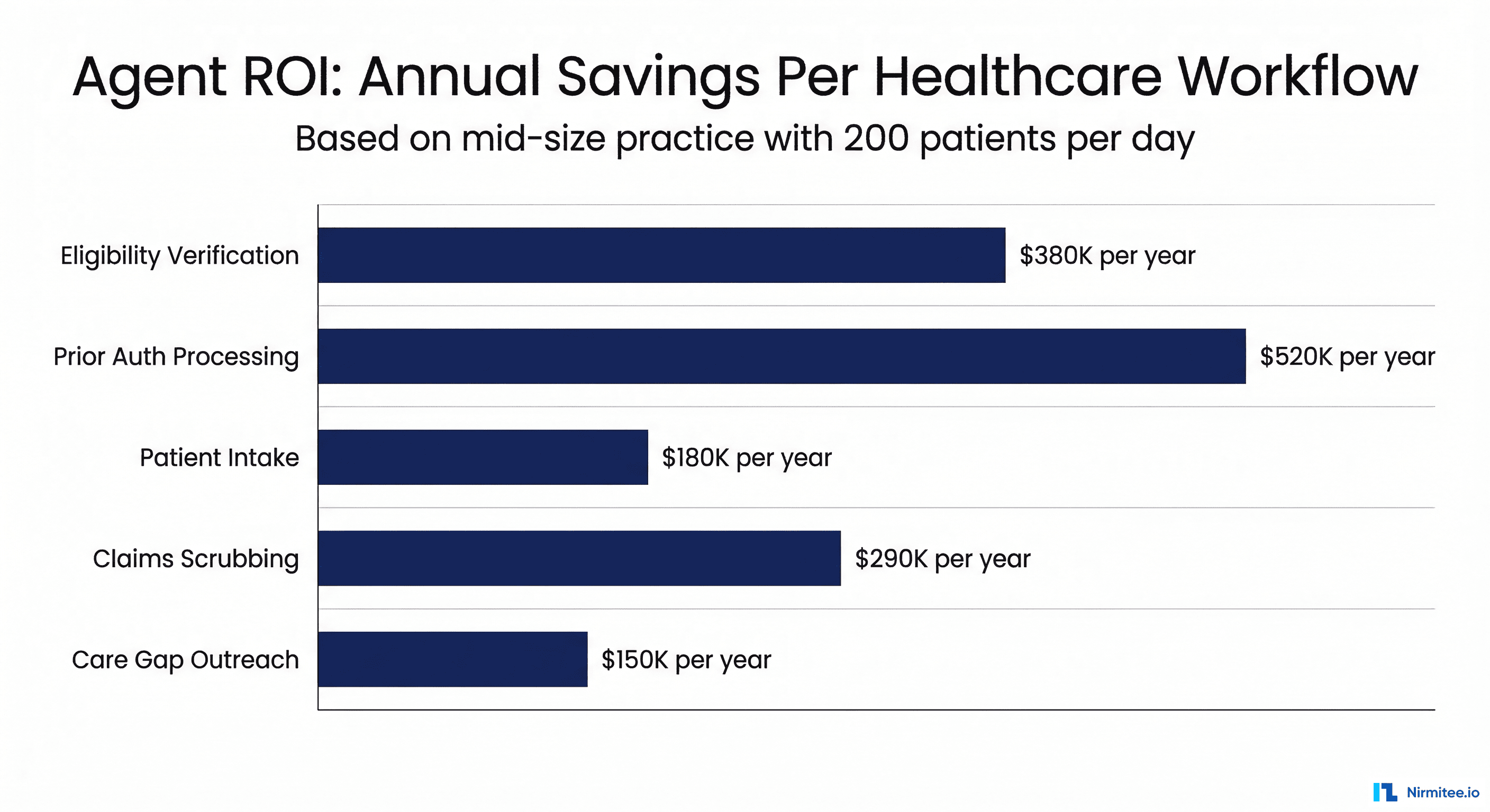 Agent ROI: Annual savings per healthcare workflow - bar chart showing savings from 150K to 520K per year per workflow