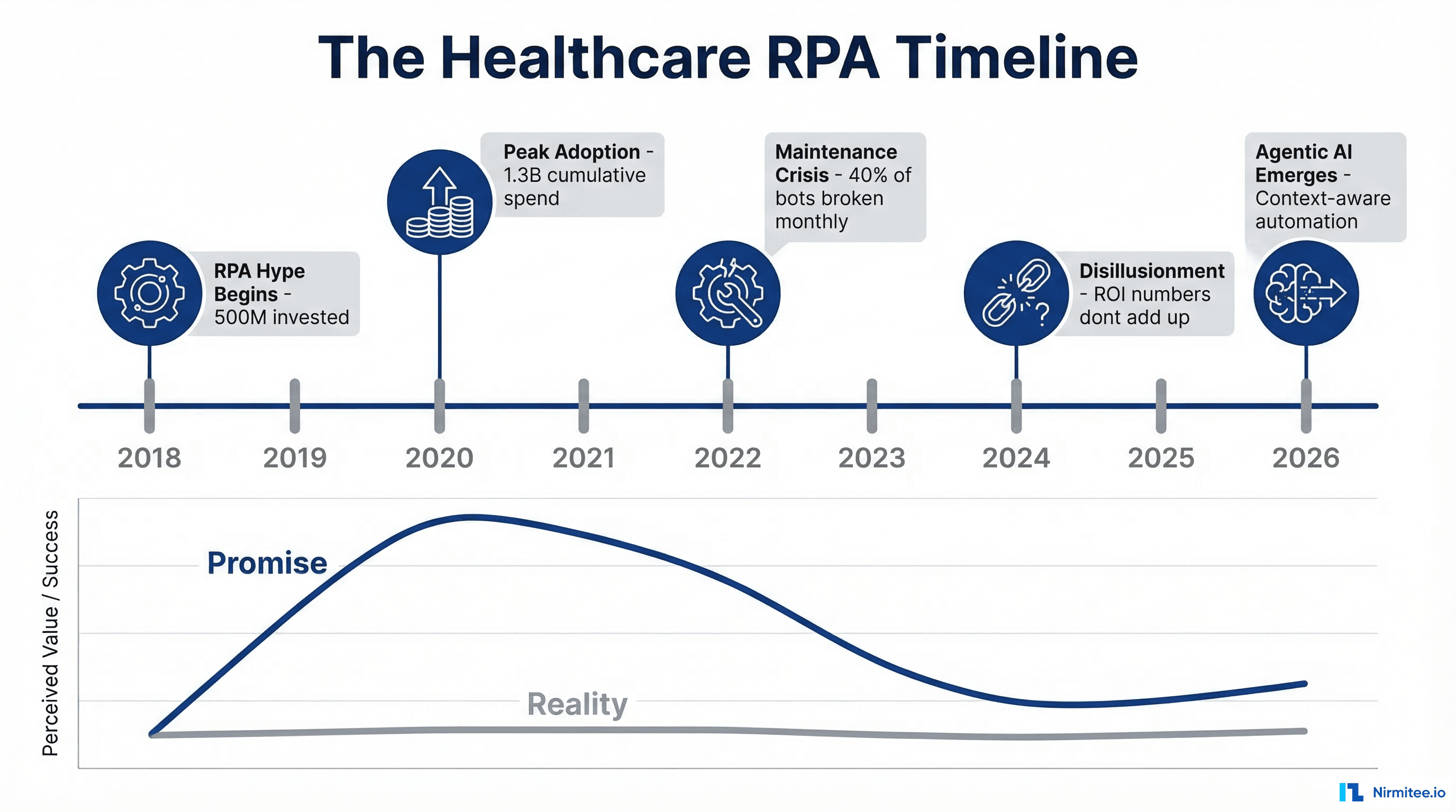 The Healthcare RPA Timeline: from 2018 hype to 2024 disillusionment to 2026 agentic AI emergence