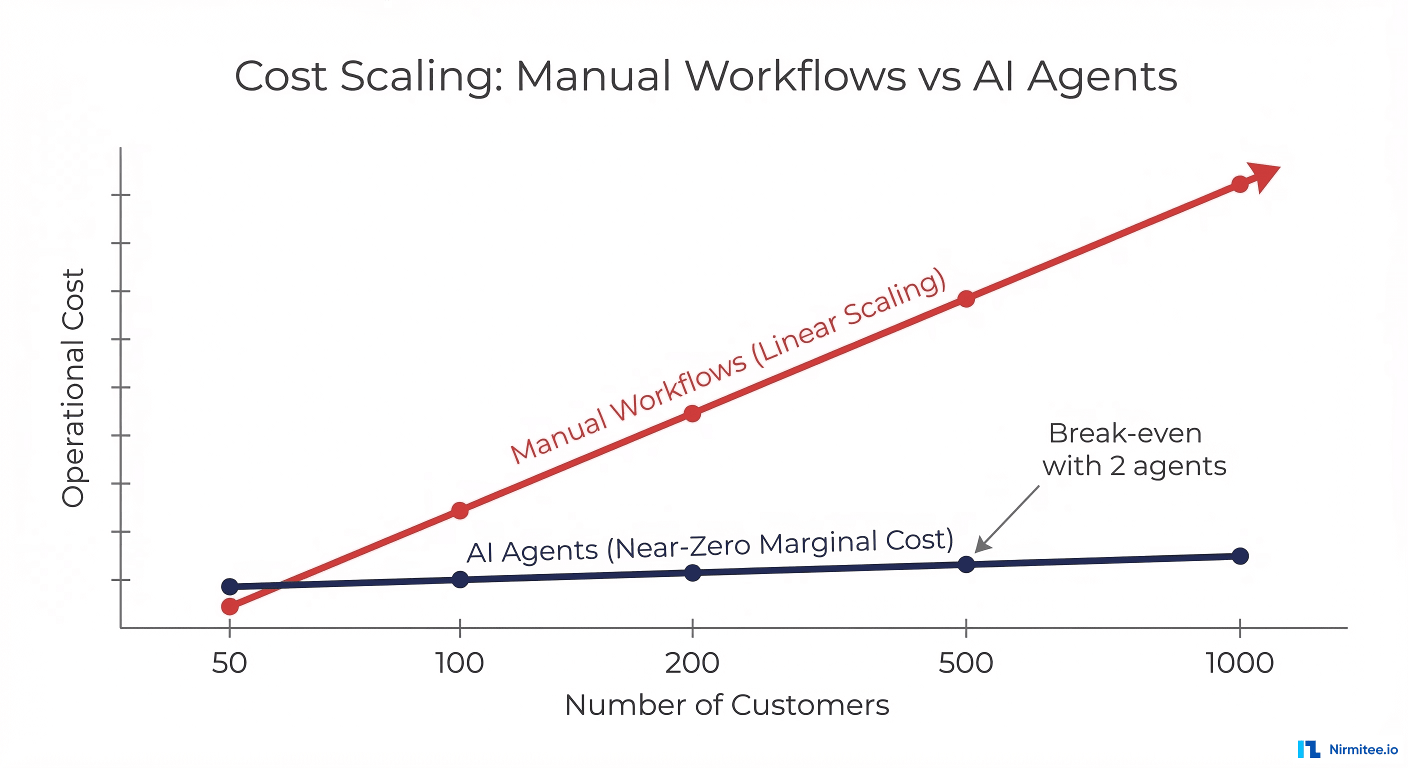 Your Healthcare Product's Unit Economics Have a Hidden Manual Workflow Problem. Agents Fix It.