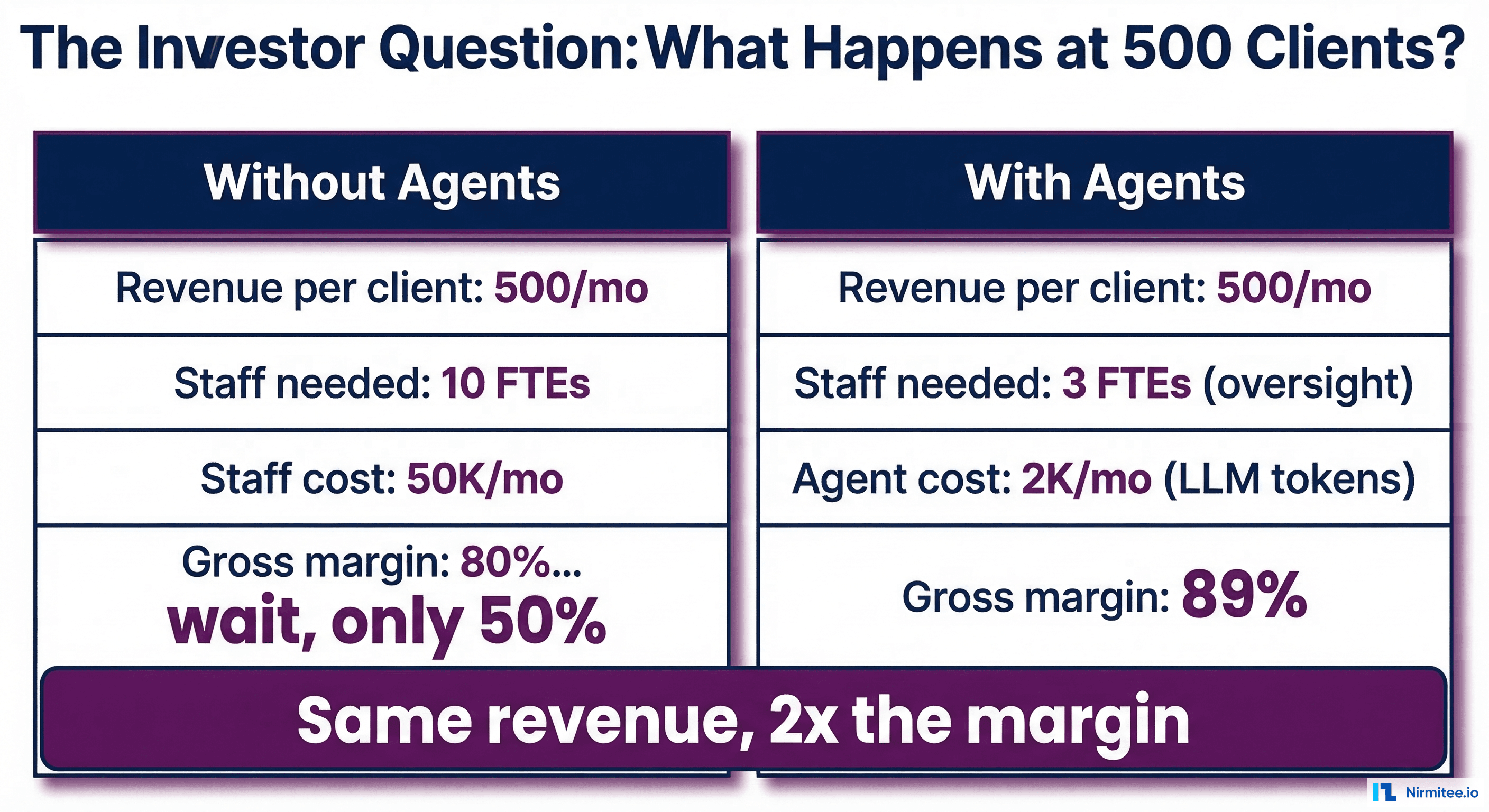 Unit economics comparison: manual workflows create linear cost scaling where costs grow proportionally with revenue, while agent-powered workflows create near-zero marginal cost with costs staying flat as revenue grows