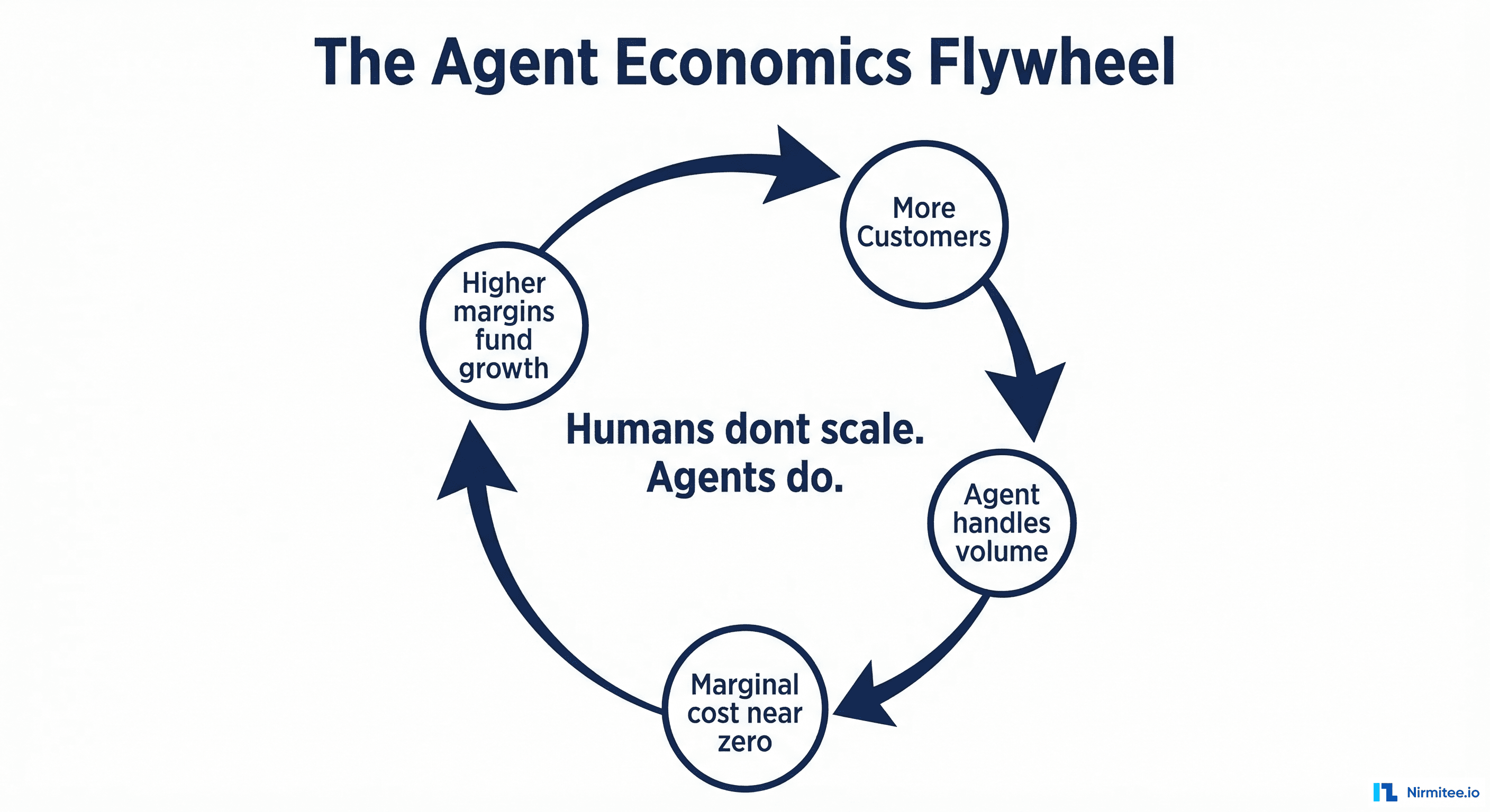 The agent economics flywheel: more customers generate more volume, agents handle the volume with near-zero marginal cost, higher margins fund growth and agent improvement, better agents attract more customers