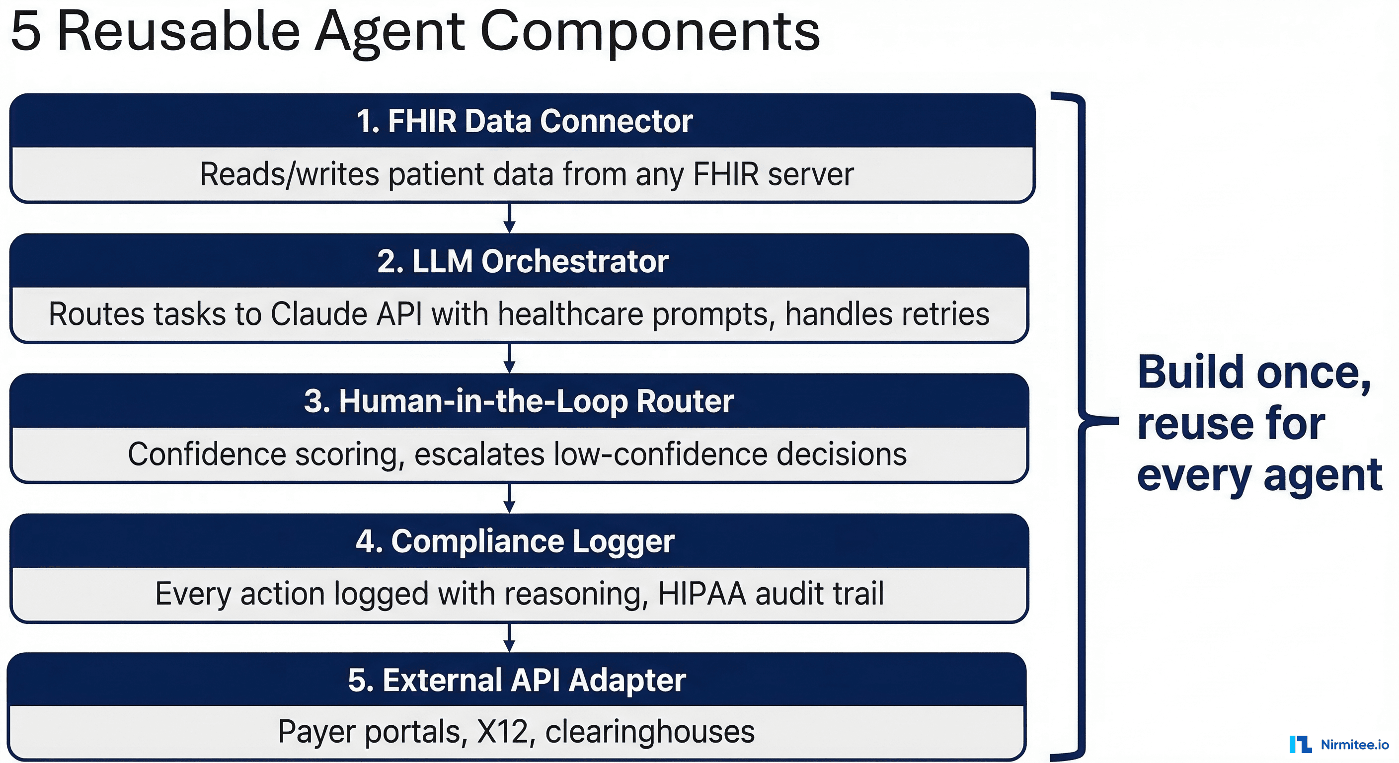 The 5 reusable healthcare agent components: FHIR Data Connector, LLM Orchestrator, Human-in-the-Loop Router, Compliance Logger, and External API Adapter, all connected through a central workflow engine