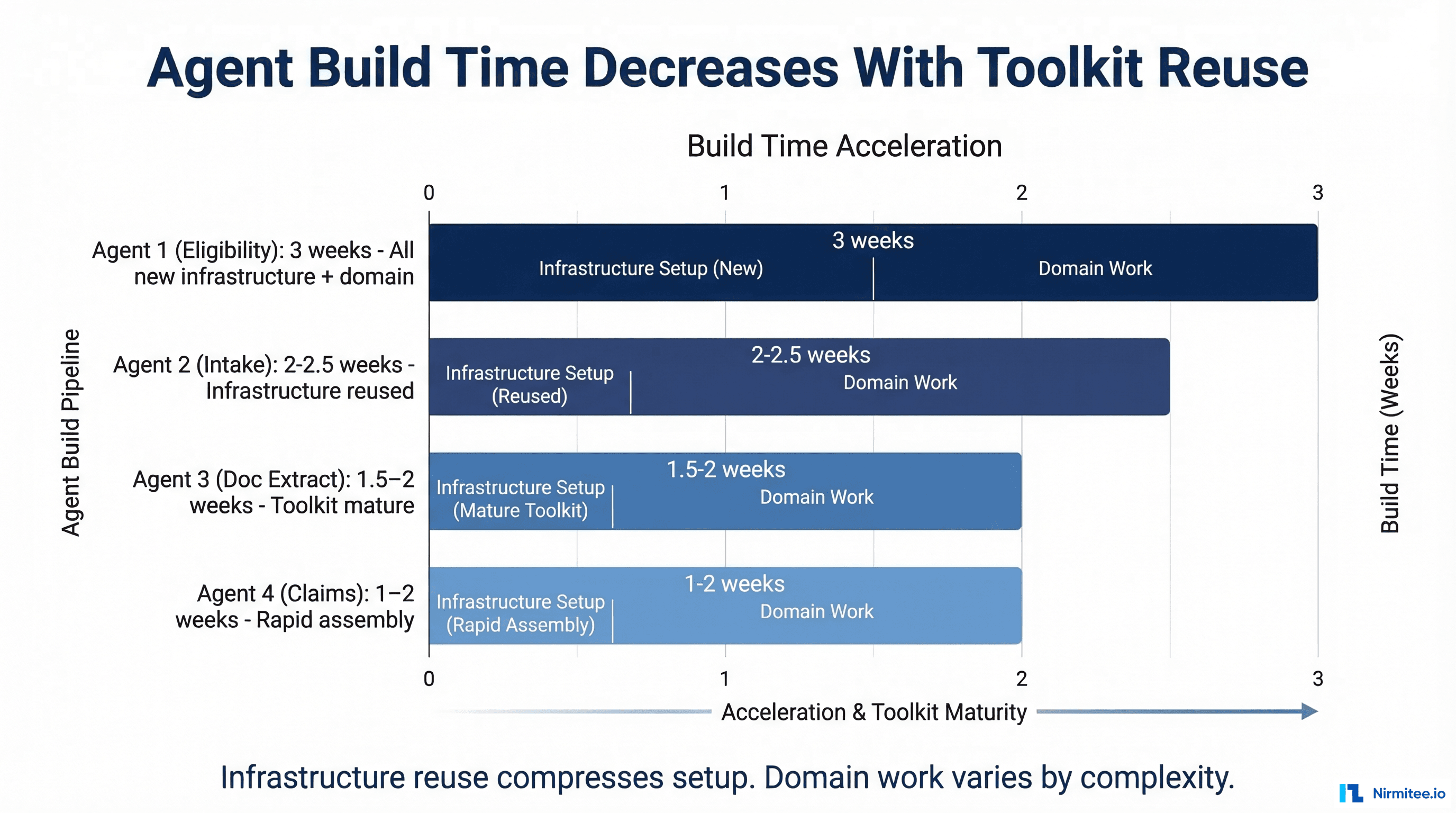 Agent build time acceleration: Agent 1 takes 3 weeks (building all 5 components), Agent 2 takes 2 weeks (reusing components, new domain logic), Agent 3 takes 1.5 weeks, Agent 4 onward takes 1-2 weeks (mostly prompt engineering and testing)