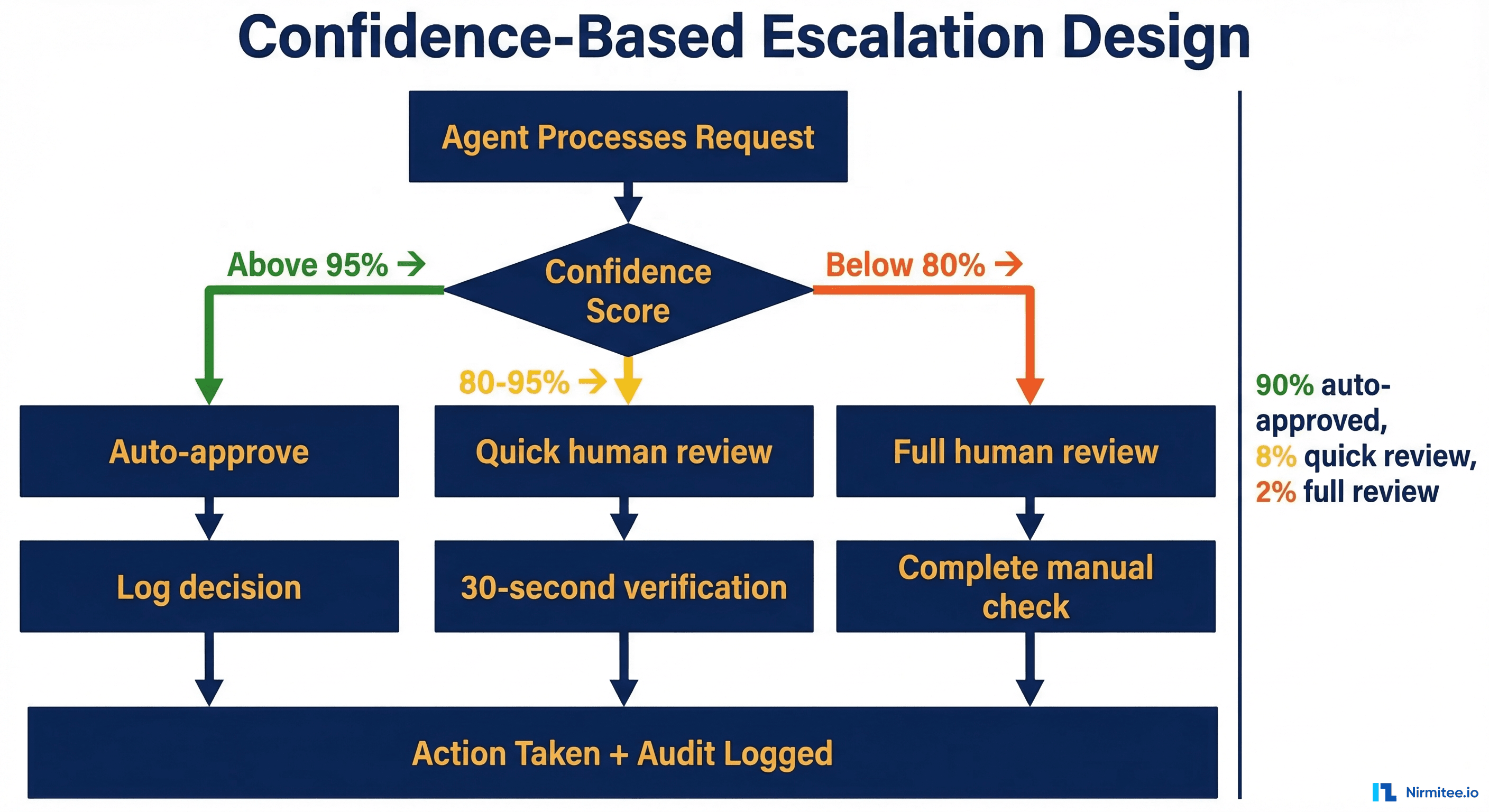 Confidence-based escalation design: above 95% confidence the agent proceeds autonomously with logging, 80-95% confidence triggers quick human review with agent recommendation, below 80% confidence routes to full human review with complete context and reasoning