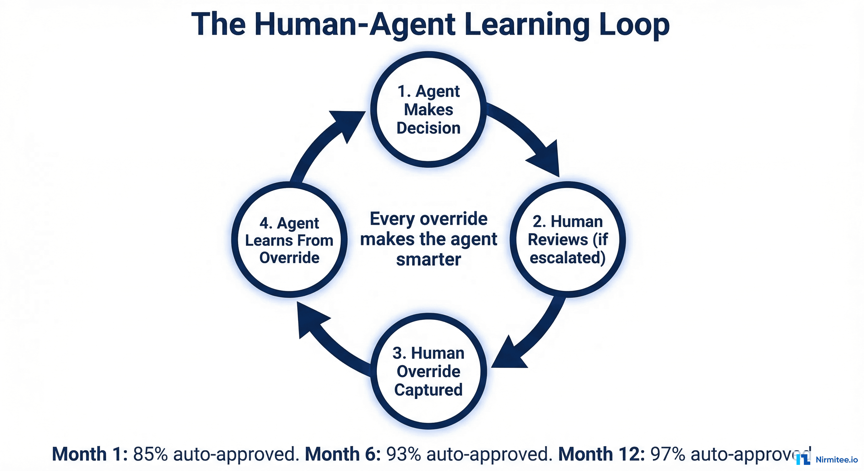 The HITL feedback loop: agent makes decision with confidence score, human reviews and approves or overrides, override data feeds back into prompt examples and confidence calibration, agent accuracy improves, fewer cases need human review, remaining reviews are higher quality