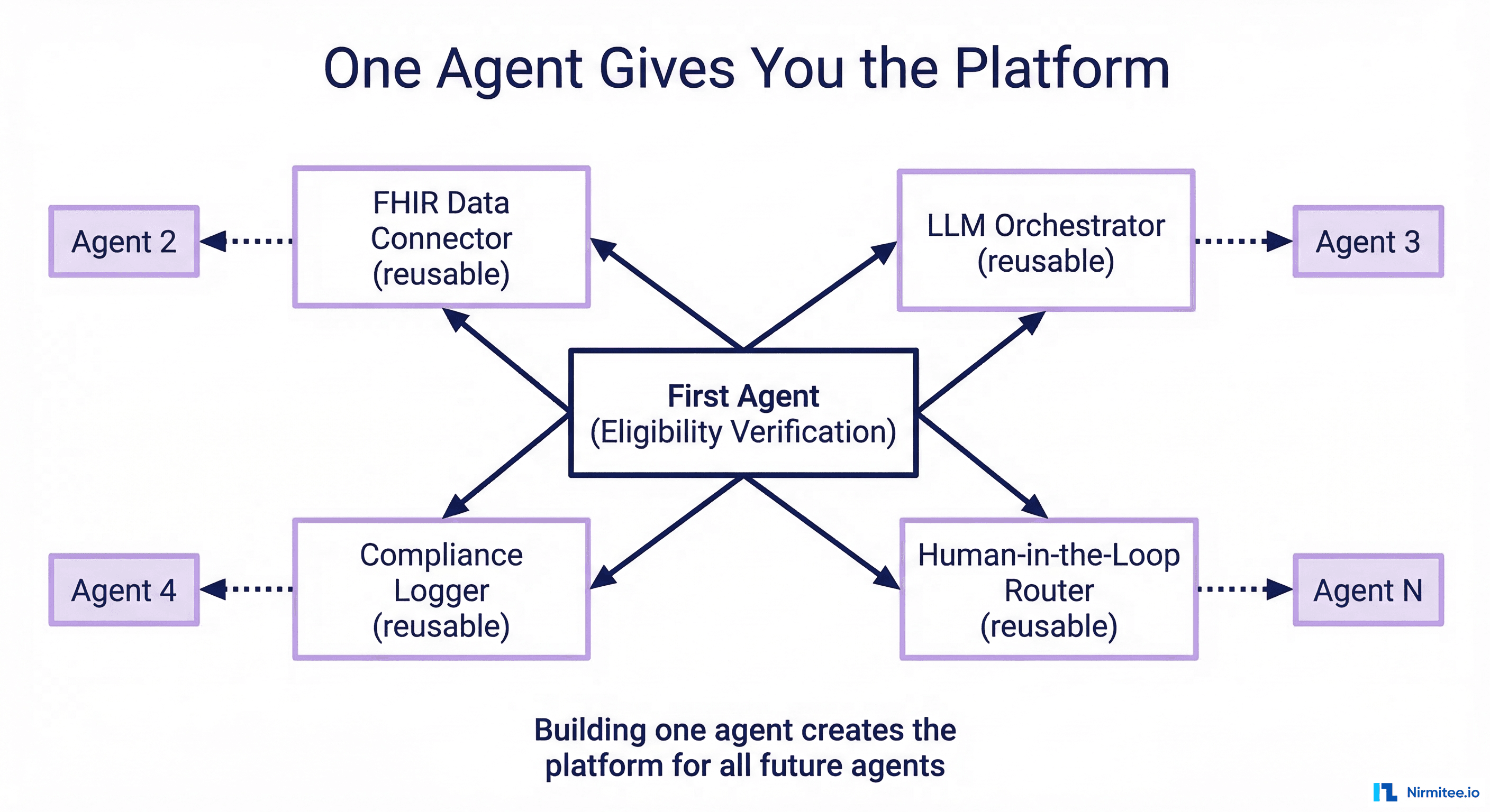 The agent-ready platform architecture showing reusable FHIR connector, LLM orchestrator, compliance logger, and human-in-the-loop router as foundational components