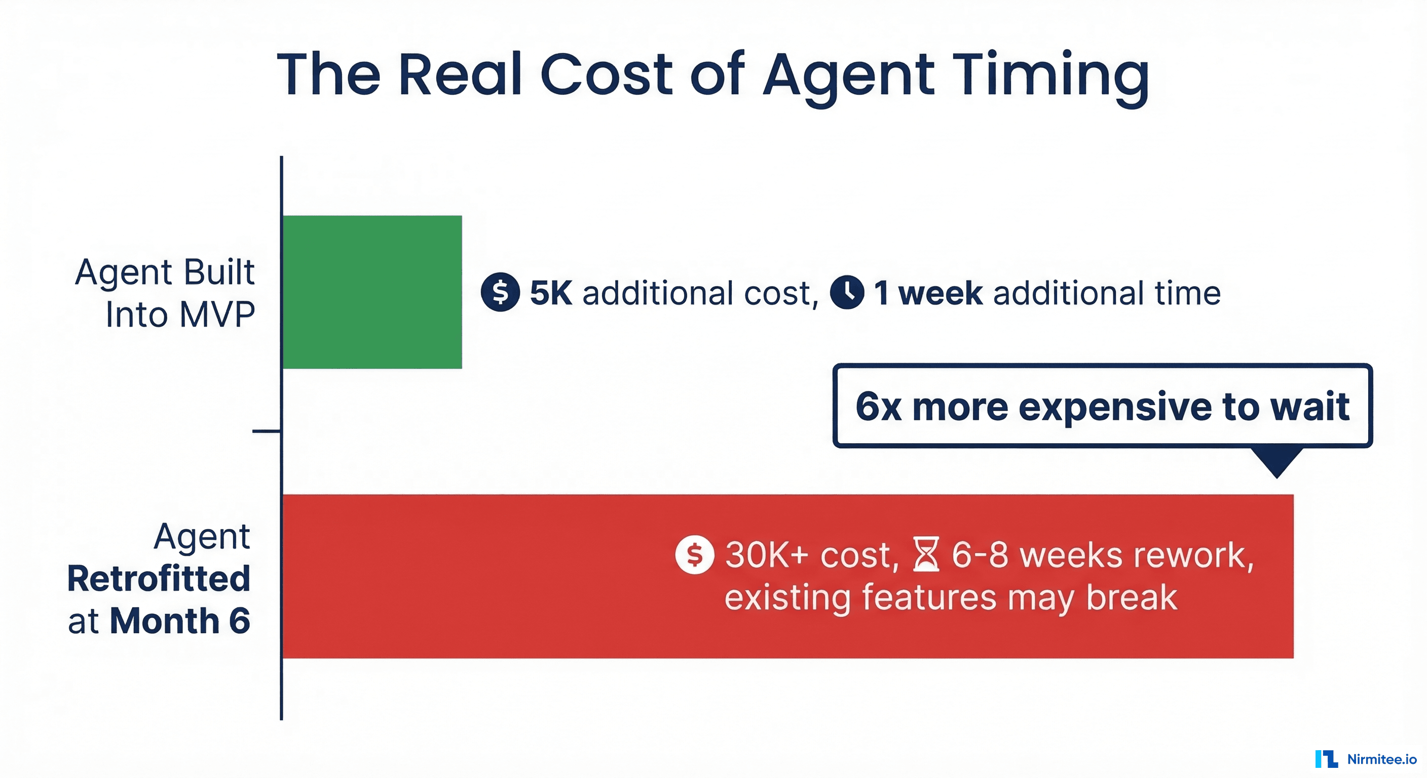 Cost comparison: agent architecture at MVP stage costs around 5K and 1 week, while retrofitting into an existing product costs 30-50K and 8-12 weeks