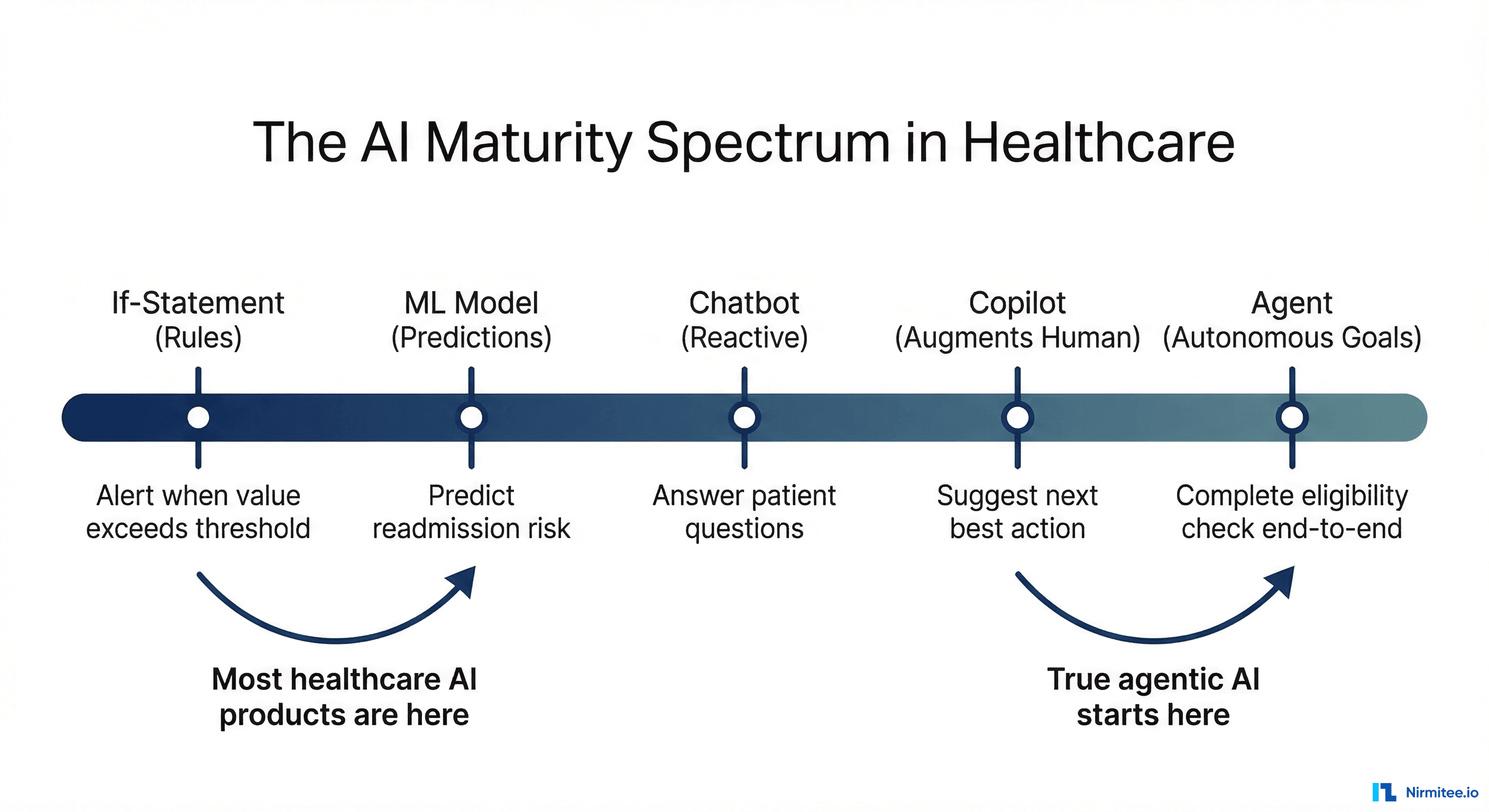The AI maturity spectrum from level 1 rules engines through ML models, chatbots, and copilots to level 5 fully autonomous agents