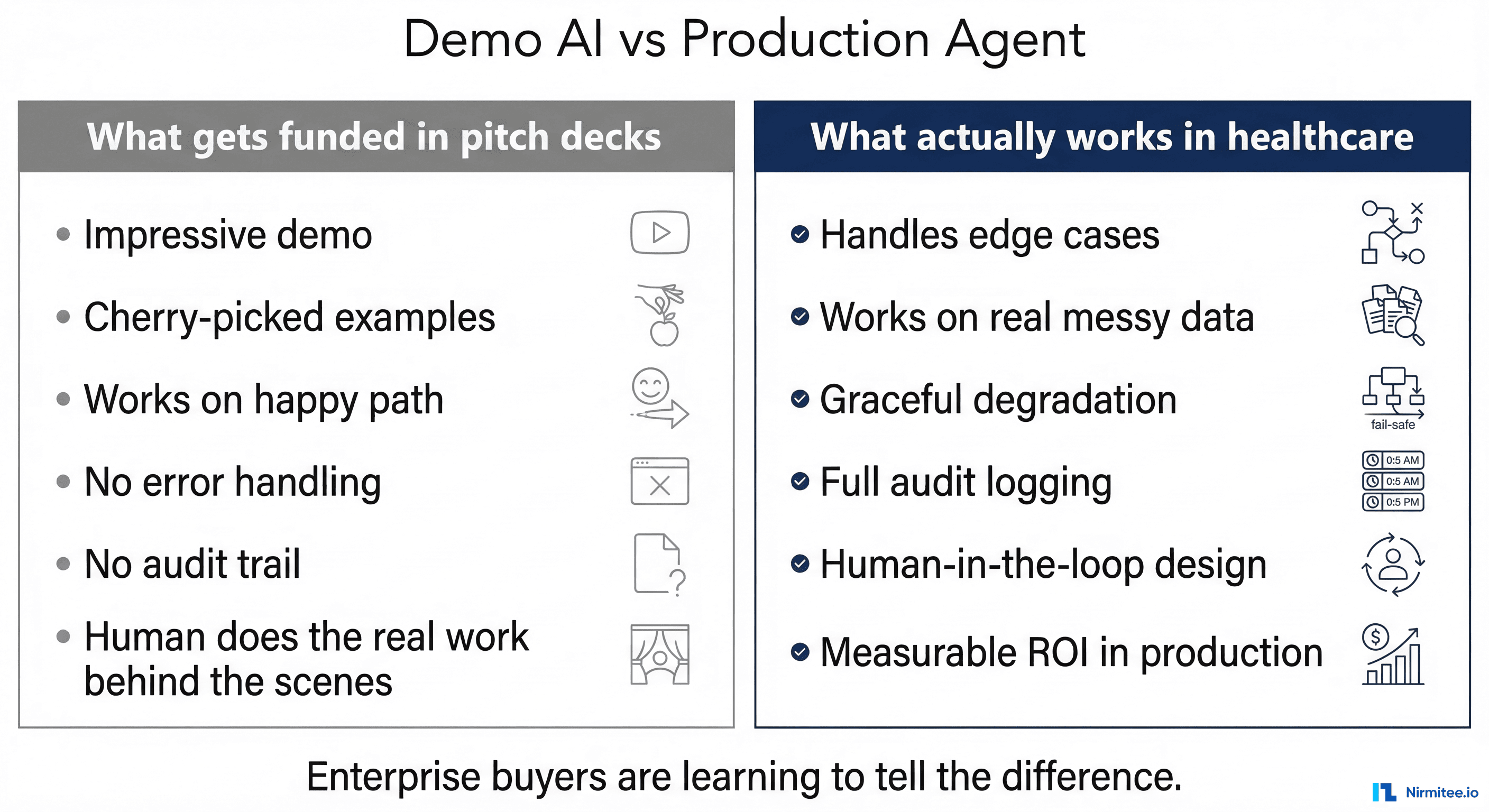 Demo AI versus Production AI: demos use clean data and happy paths while production faces missing fields, API timeouts, conflicting records, and ambiguous inputs