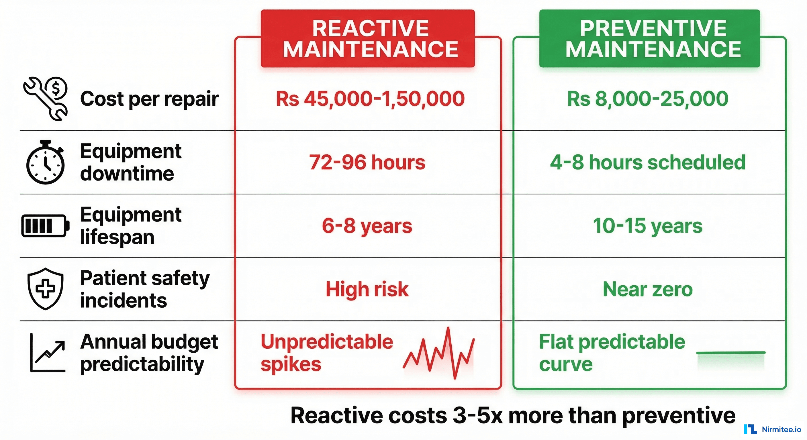 Reactive vs Preventive Maintenance cost comparison showing 3-5x cost difference across five key metrics