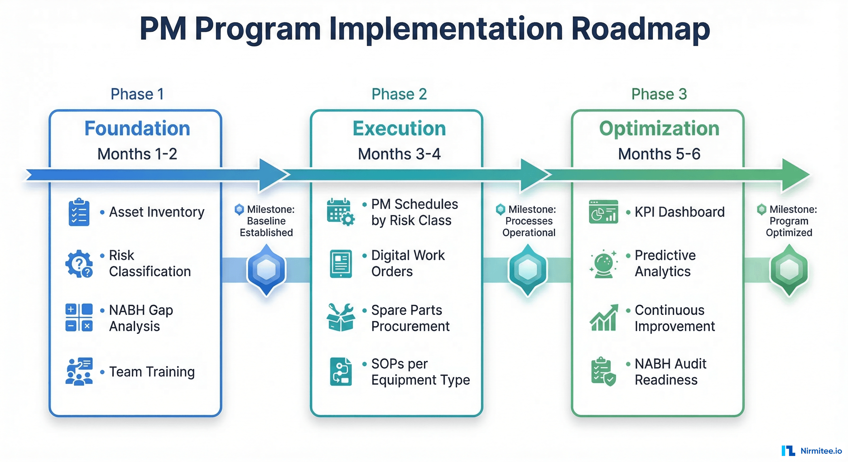 Three-phase PM implementation roadmap: Foundation (months 1-2), Execution (months 3-4), Optimization (months 5-6)