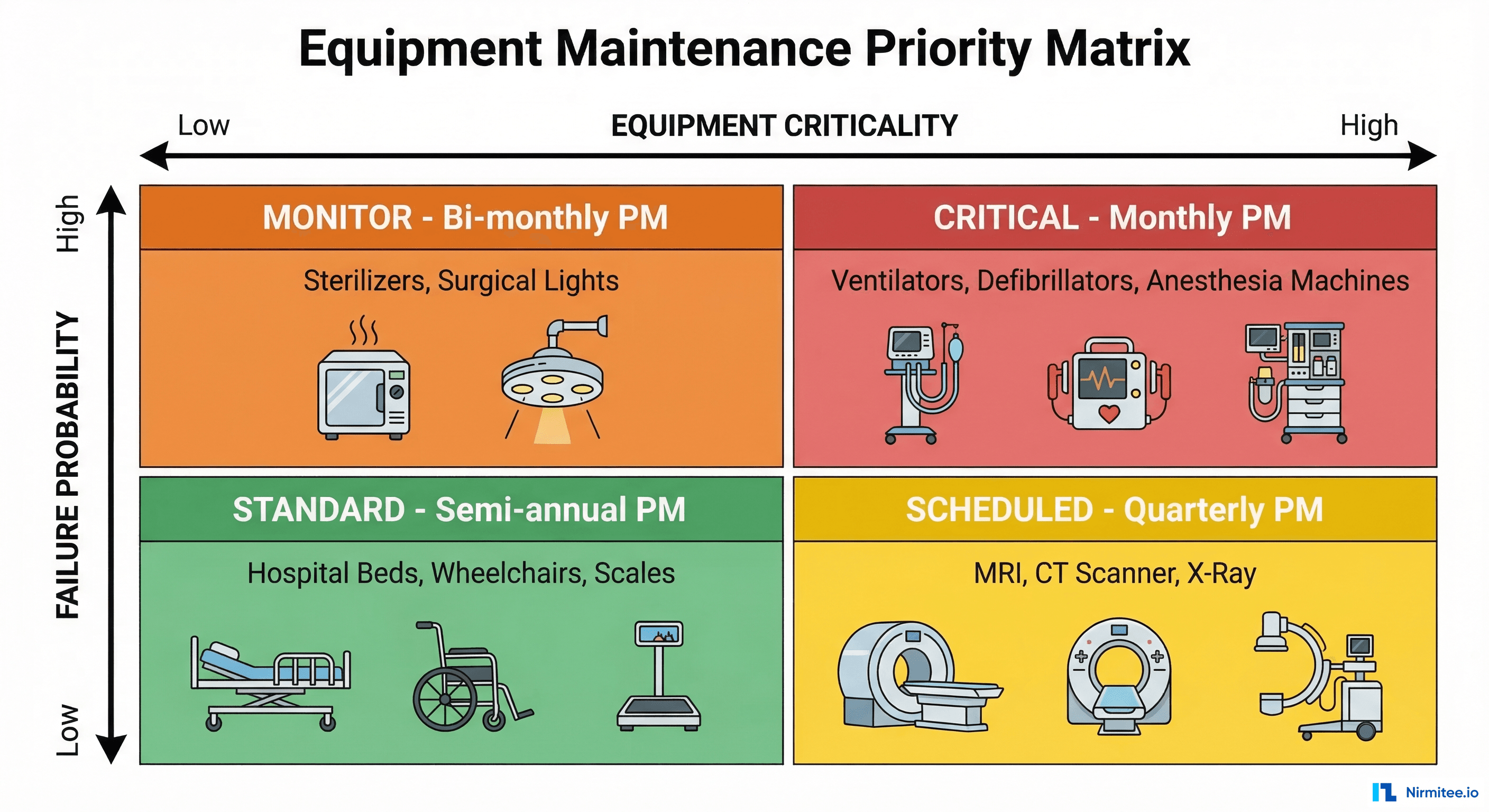 Equipment maintenance priority matrix showing four quadrants based on criticality and failure probability