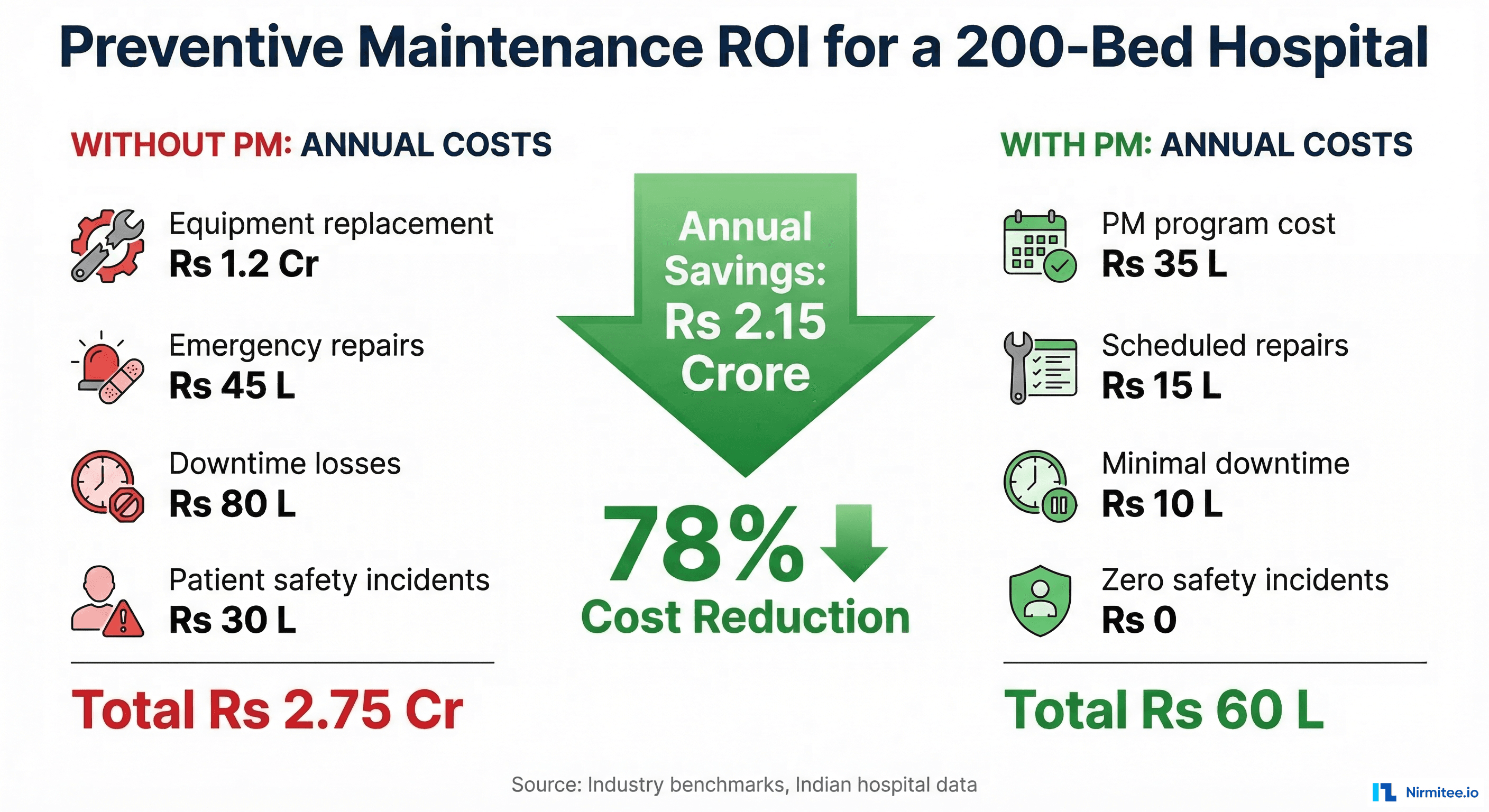 ROI calculation for a 200-bed hospital showing Rs 2.15 crore annual savings from preventive maintenance program