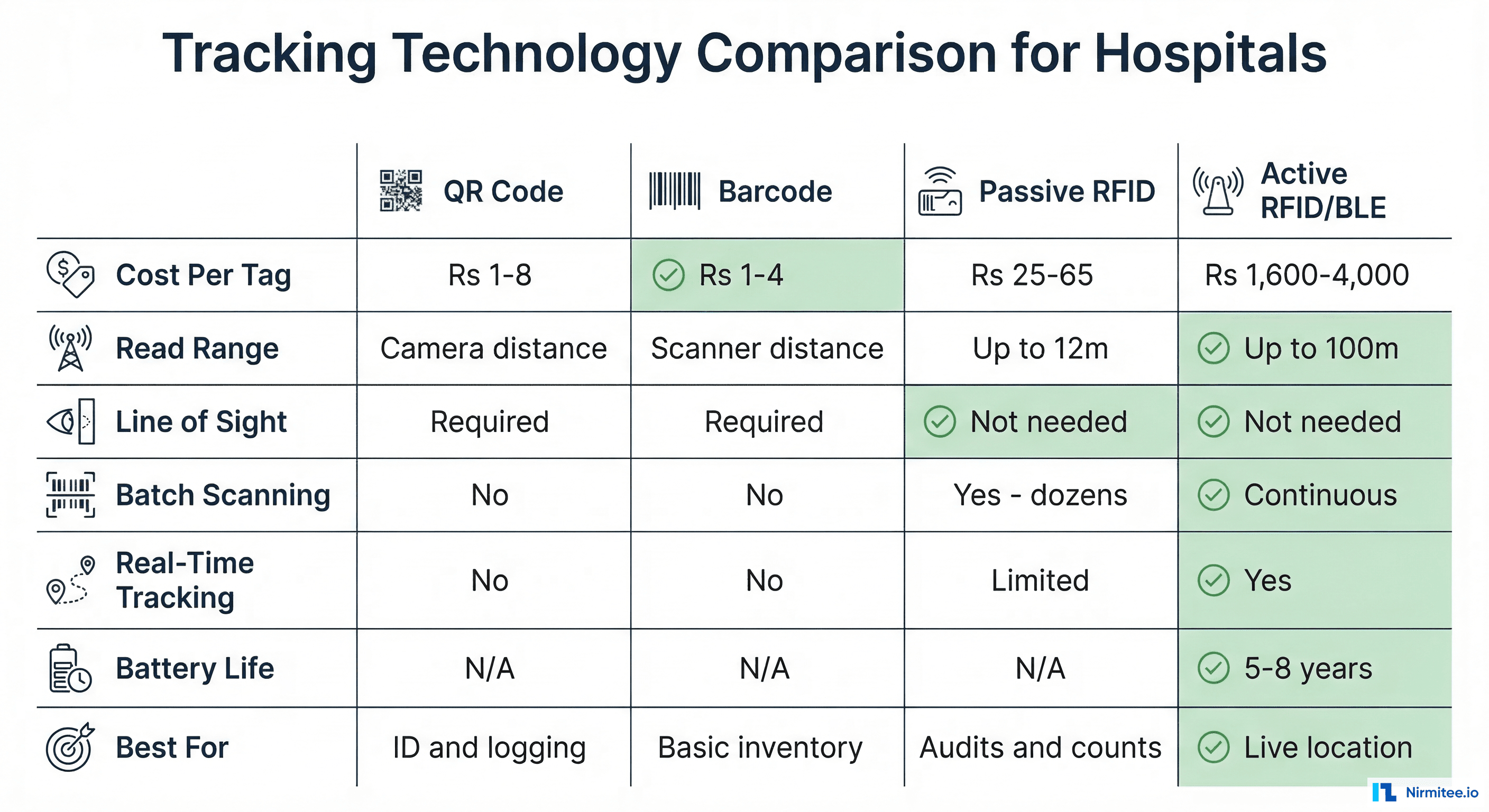 Tracking technology comparison: QR Code, Barcode, Passive RFID, and Active RFID/BLE across seven metrics including cost, range, and capabilities