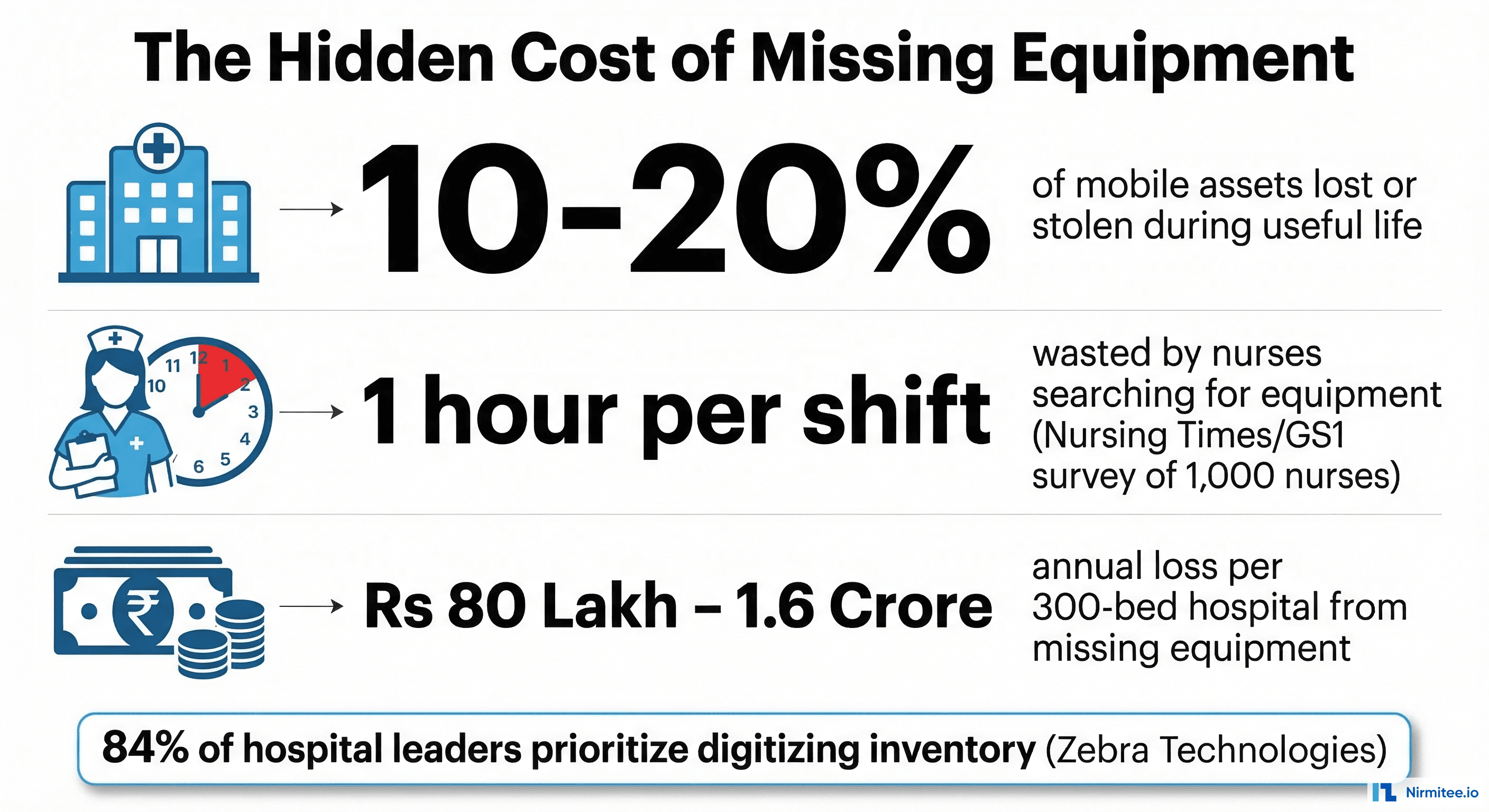 The hidden cost of missing equipment: 10-20% assets lost, 1 hour per nurse shift wasted, Rs 80 lakh to 1.6 crore annual loss per 300-bed hospital