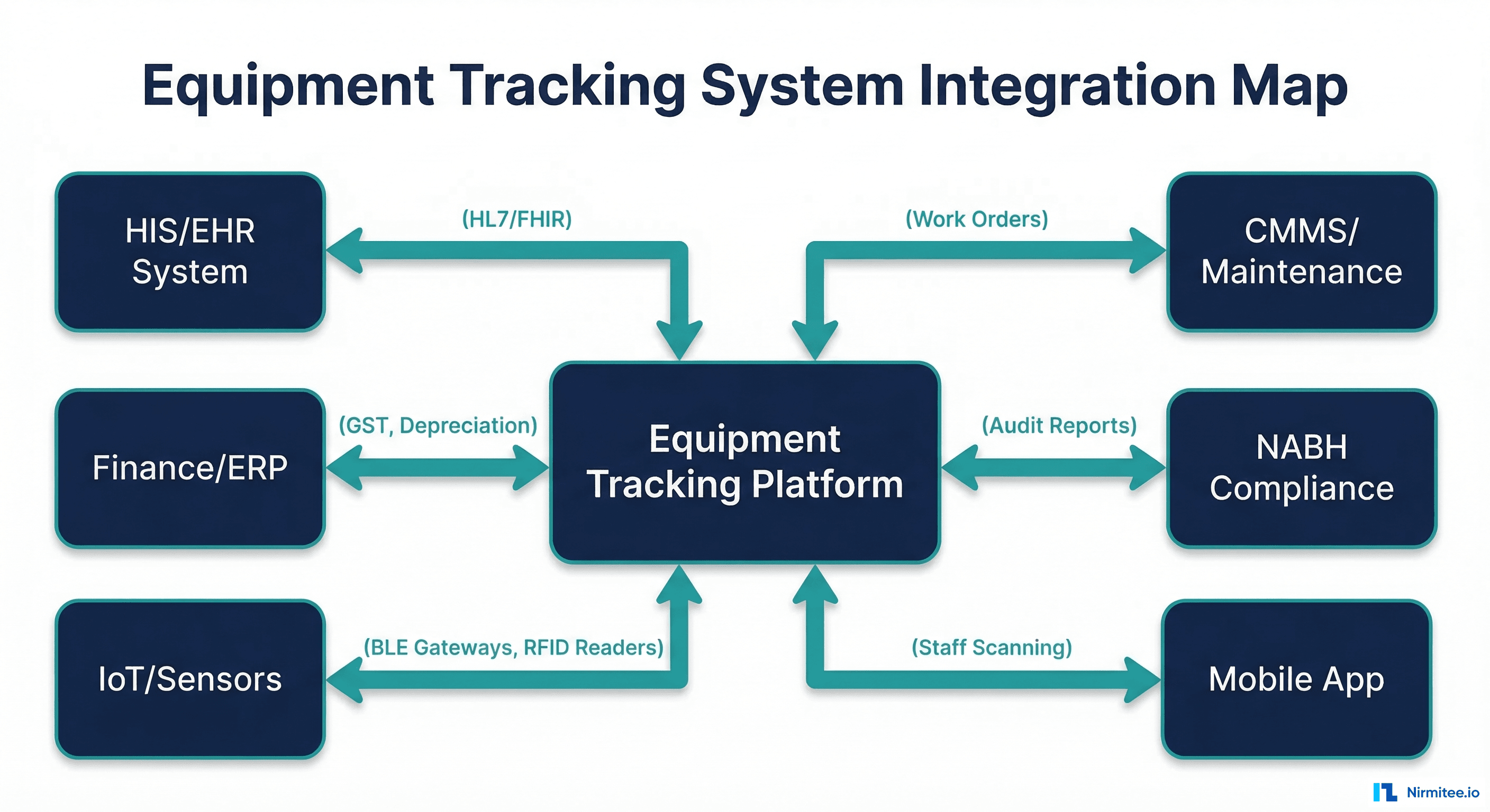 Equipment tracking system integration map showing connections to HIS/EHR, CMMS, Finance/ERP, NABH Compliance, IoT sensors, and mobile apps